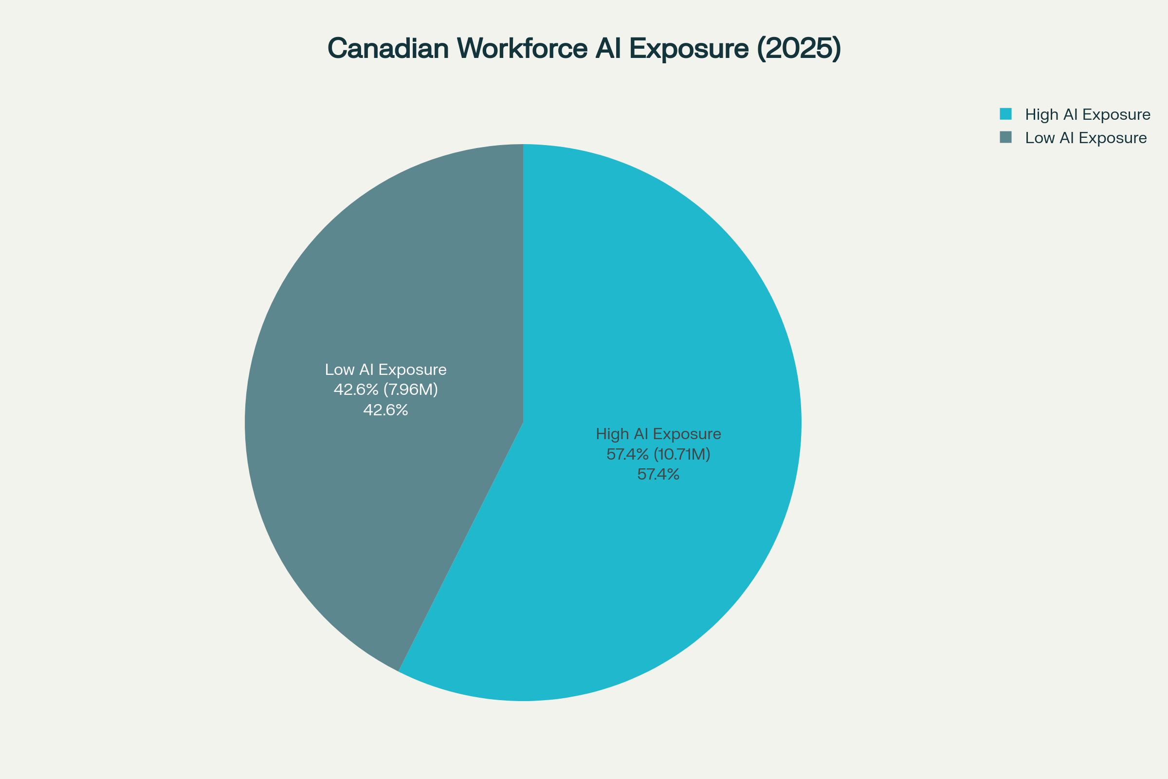 Over half of Canadian workers (57.4%) are in jobs with high AI exposure, representing 10.71 million people.