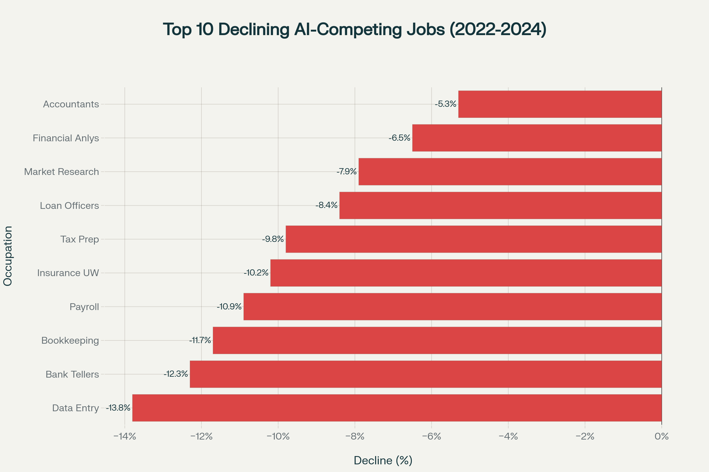 Desktop publishing operators saw the steepest decline (-12.4%) among AI-competing roles, followed by sales occupations (-11.7%) and editors (-8.7%).