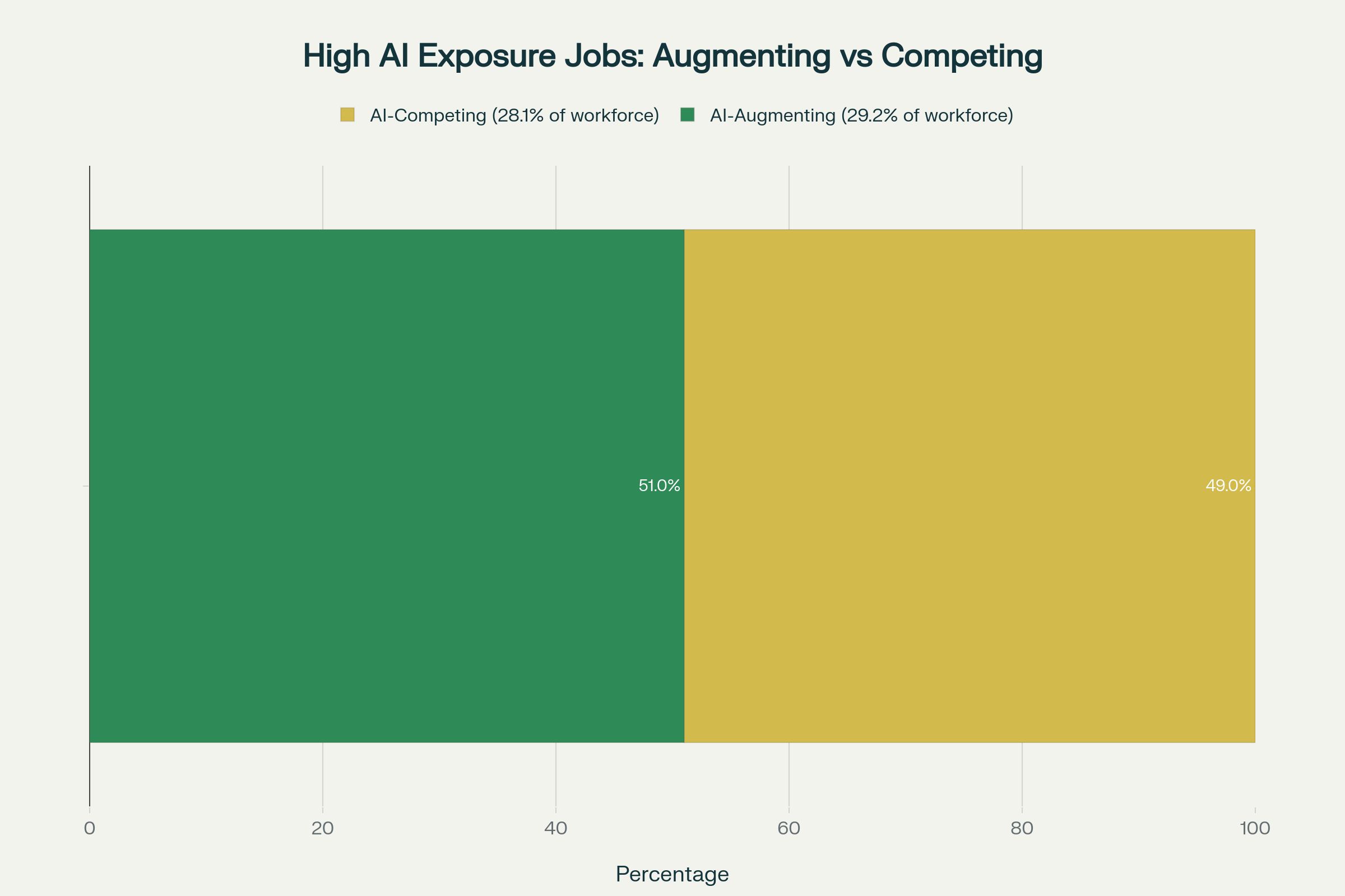 High AI exposure jobs split almost evenly between AI-augmenting roles (51%) and AI-competing roles (49%).