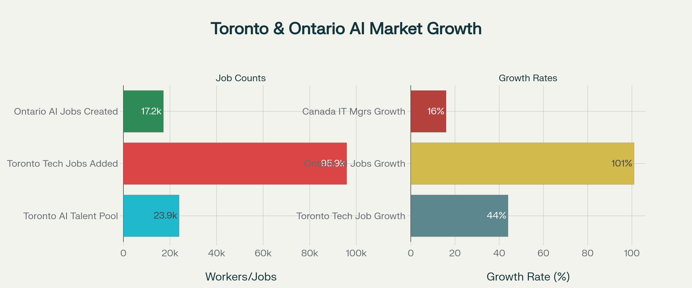 Toronto and Ontario lead Canadian AI growth, with Ontario creating 17,196 AI jobs in 2024-25 (+101%) and Toronto adding 95,900 tech jobs since 2018.