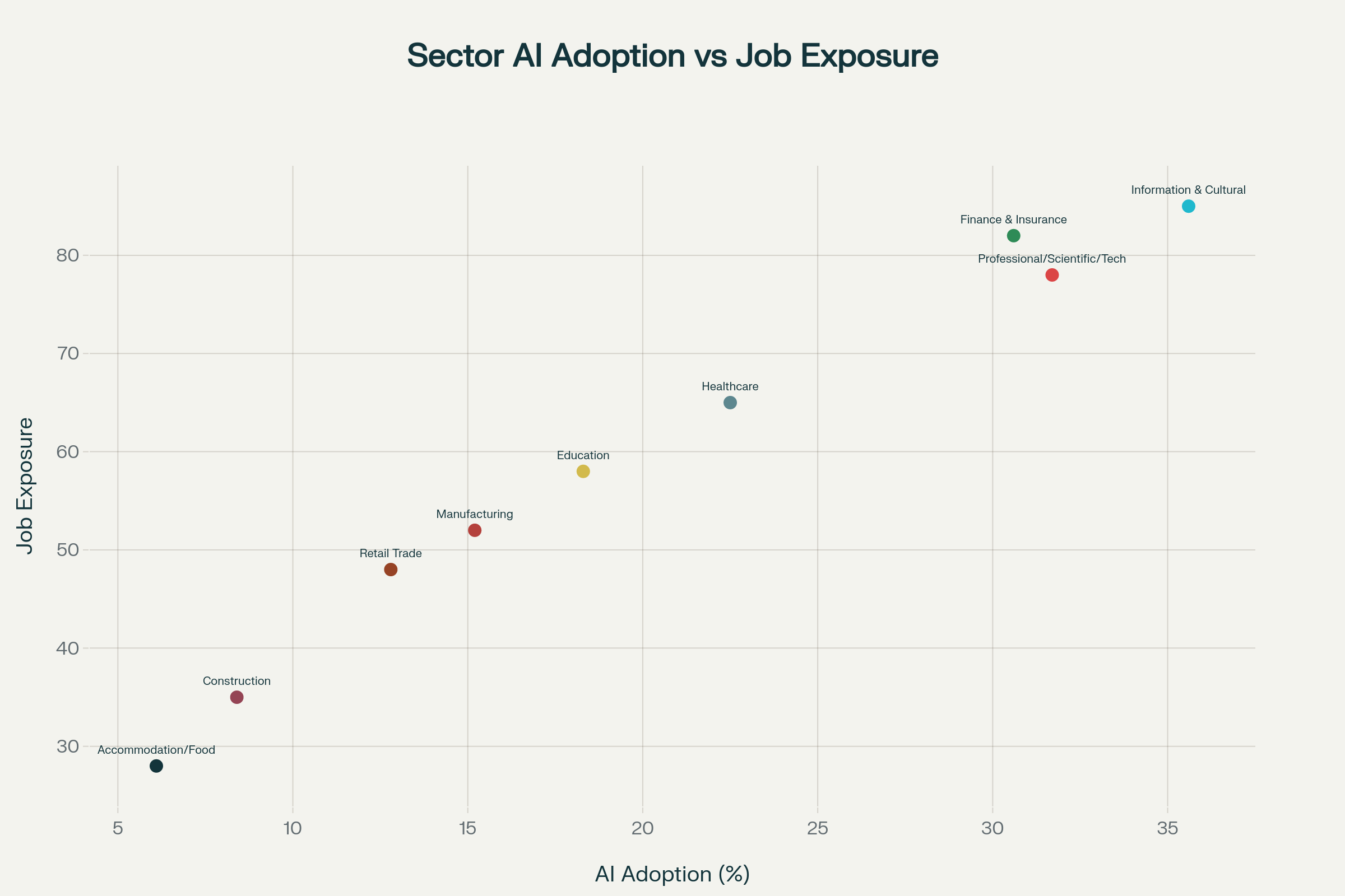 Sectors with higher job exposure to AI show stronger adoption rates, with information/cultural (35.6% adoption, 85 exposure), finance (30.6%, 82), and professional services (31.7%, 78) leading.