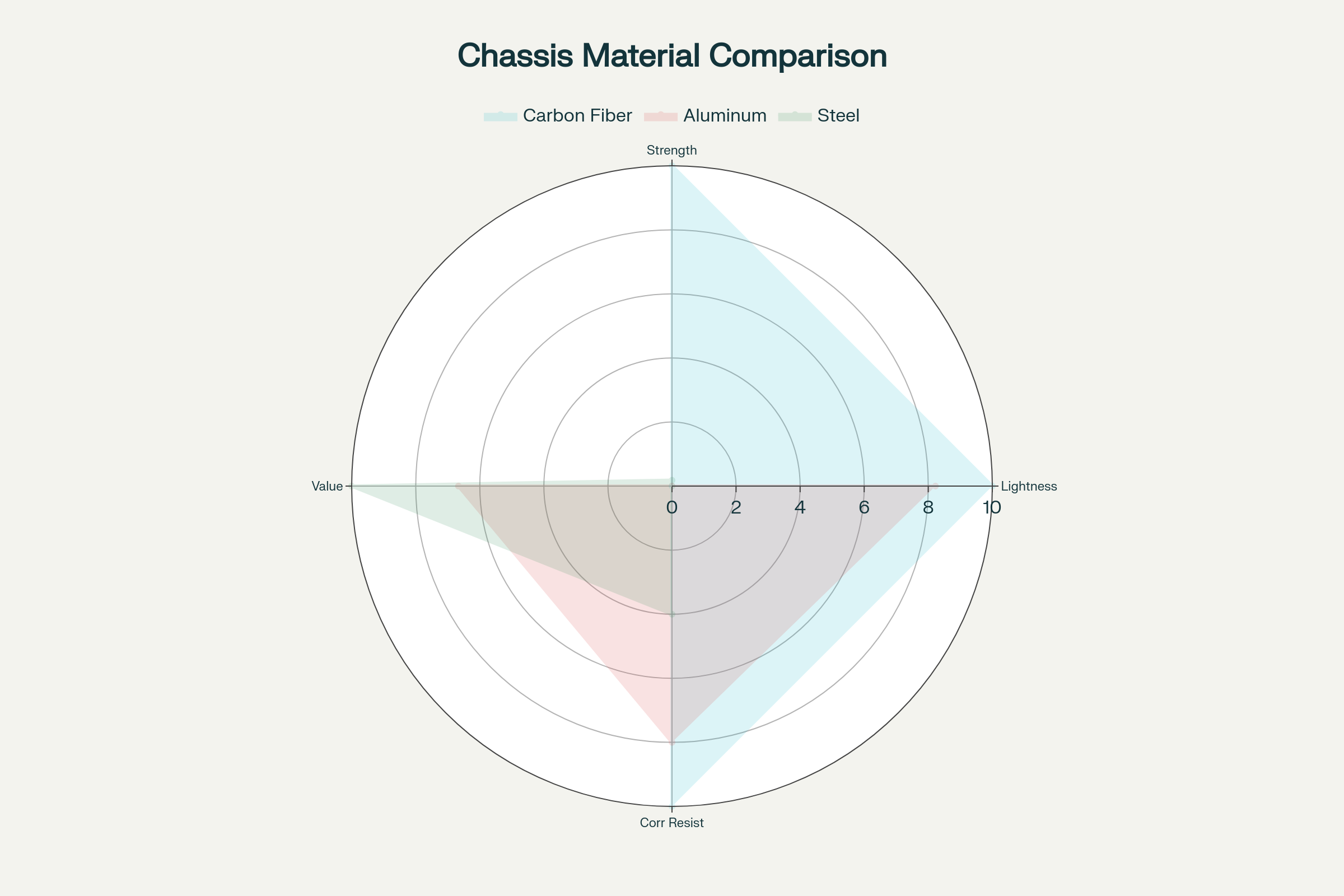 Chassis Material Properties Comparison