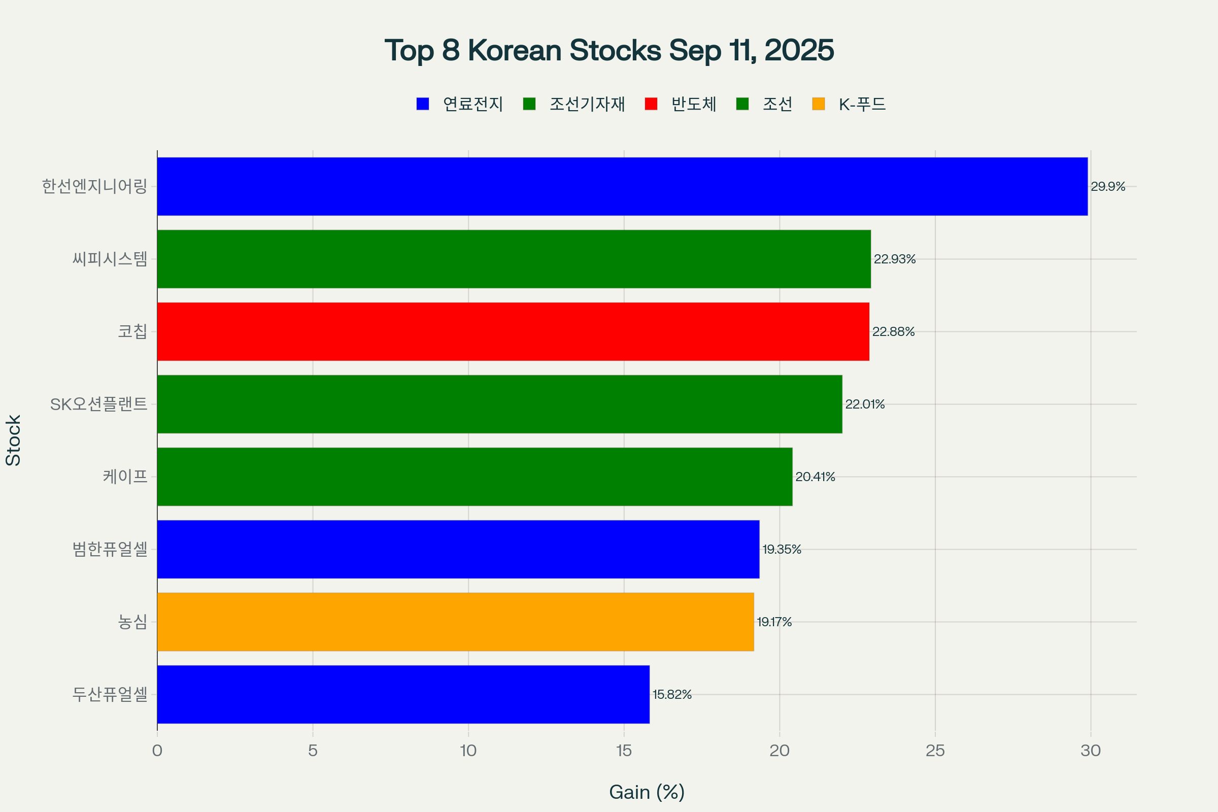 2025년 9월 11일 한국 증시 주요 상승 종목 TOP 8