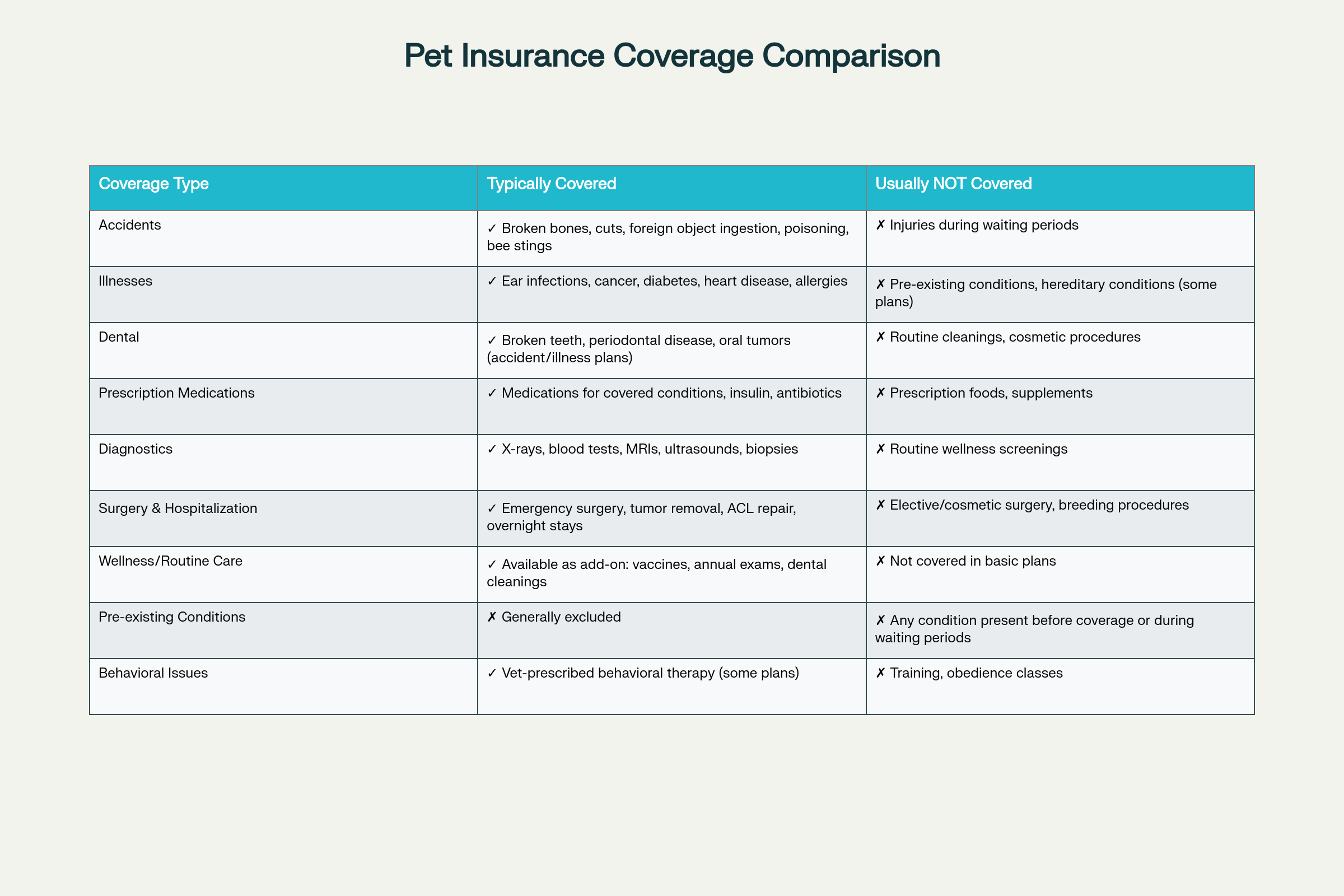 Pet Insurance Coverage Comparison: What's Typically Covered vs. Not Covered in 2025