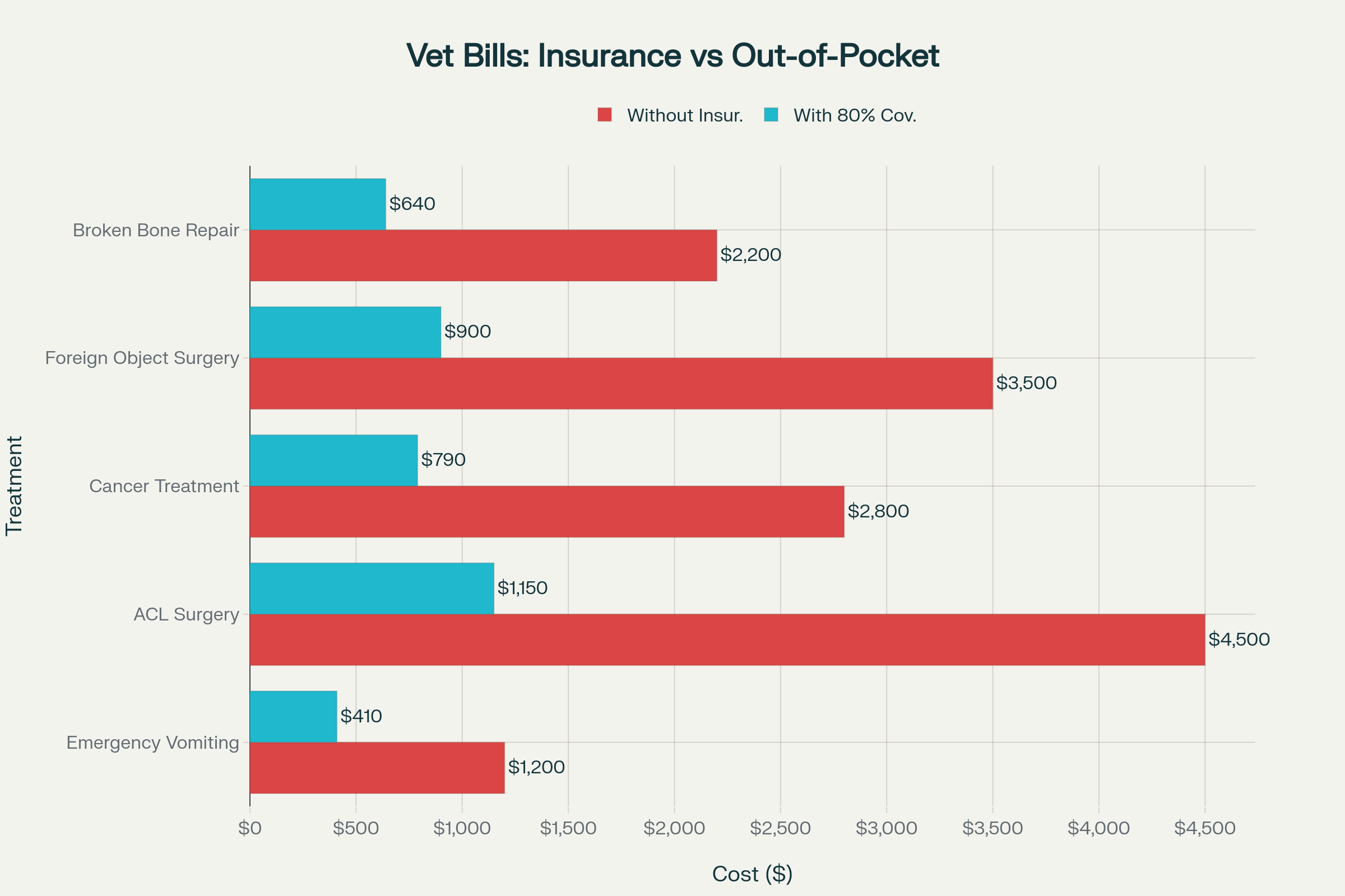 Real Vet Bill Examples: Your Costs With vs. Without Pet Insurance (80% Coverage + $250 Deductible)
