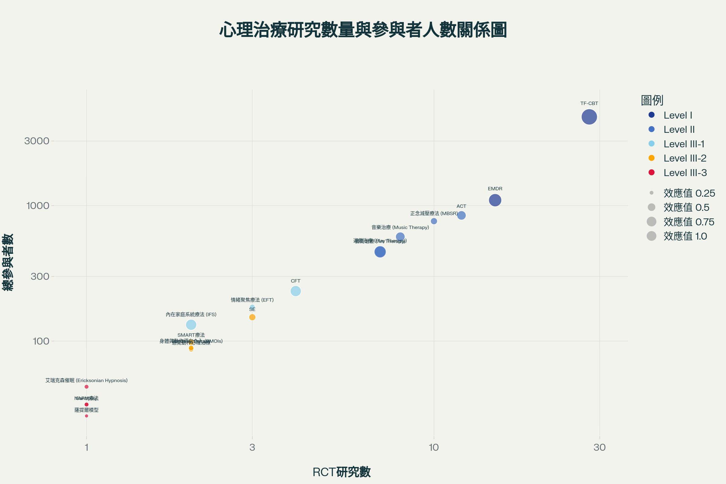 各種心理治療方式的研究數量與參與者人數關係圖