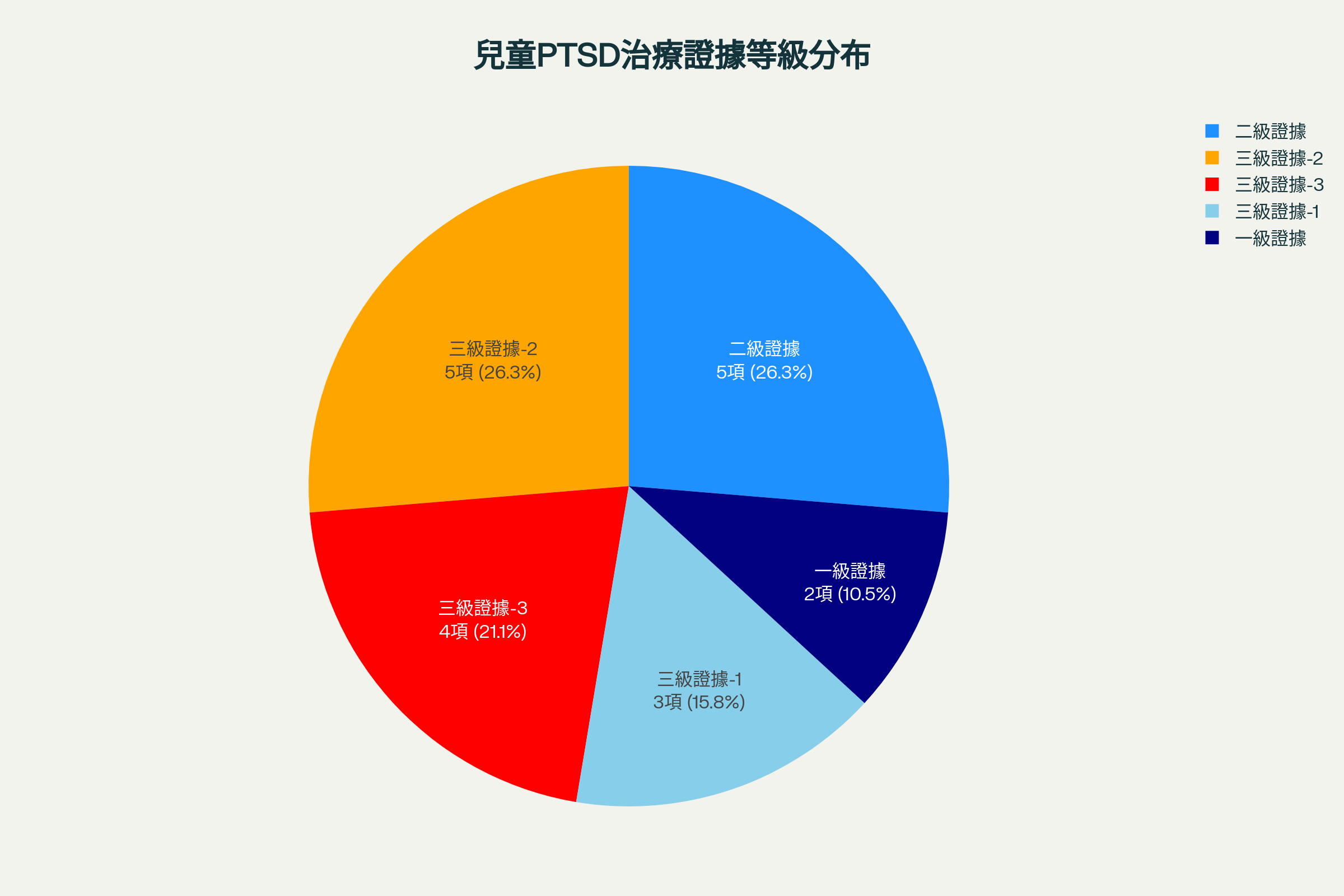 兒童青少年PTSD心理治療方式的證據等級分布圖