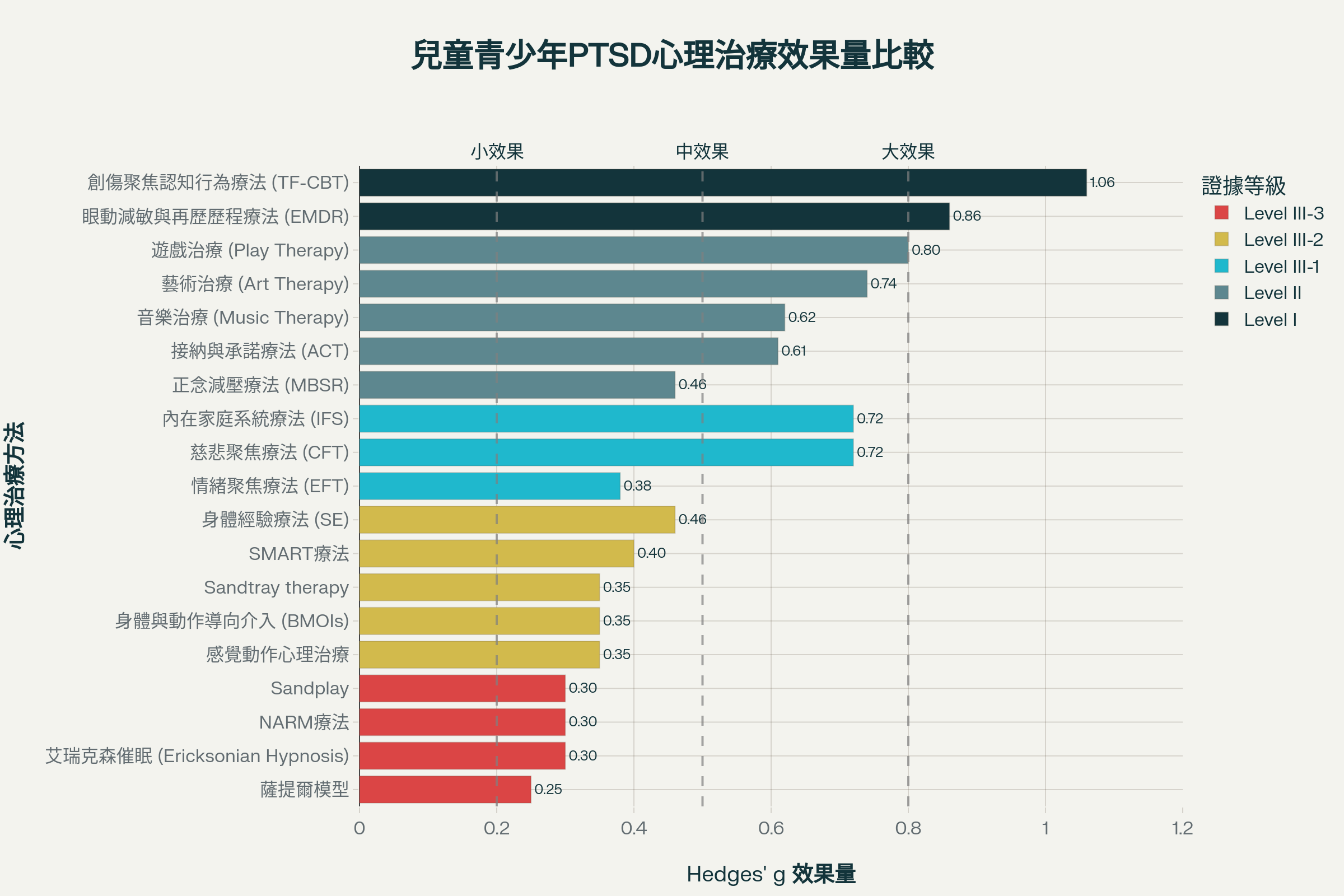 兒童青少年PTSD各種心理治療方式的效果量比較圖