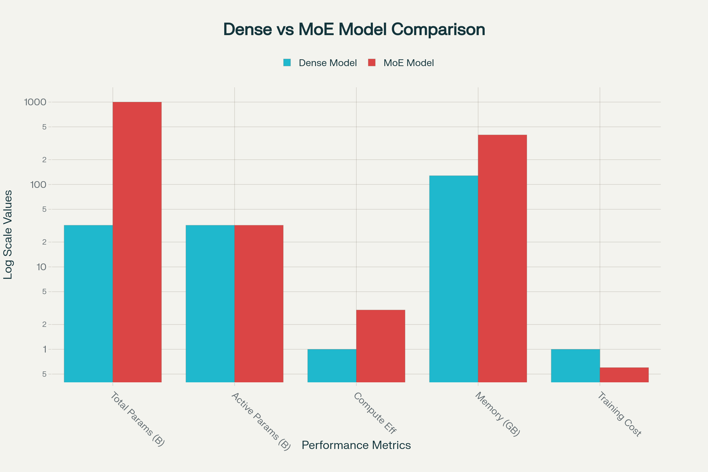 MoE vs Dense 아키텍처 비교: Kimi K2의 혁신적인 MoE 설계의 기술적 우위