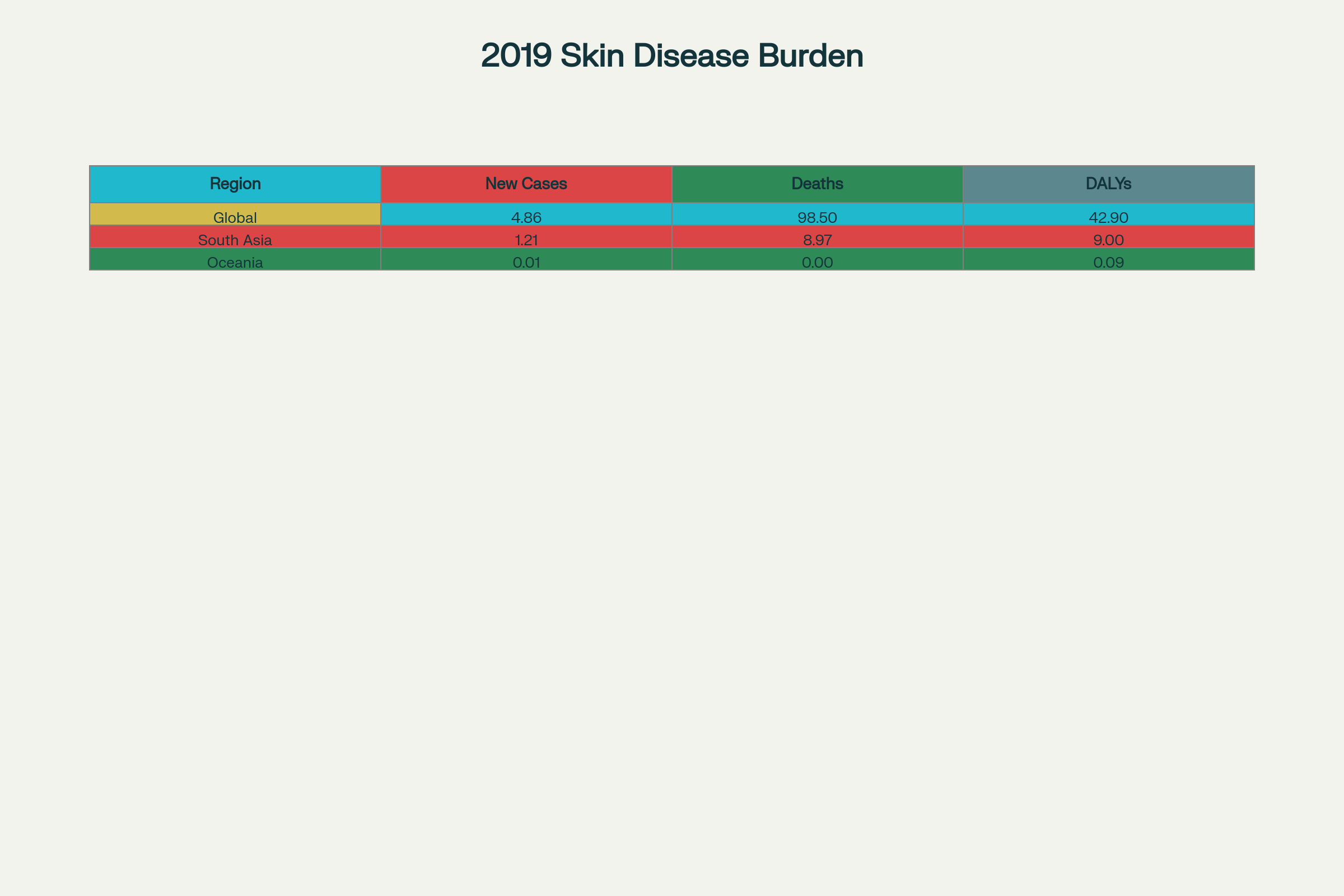 Global Burden of Skin and Subcutaneous Diseases (2019)