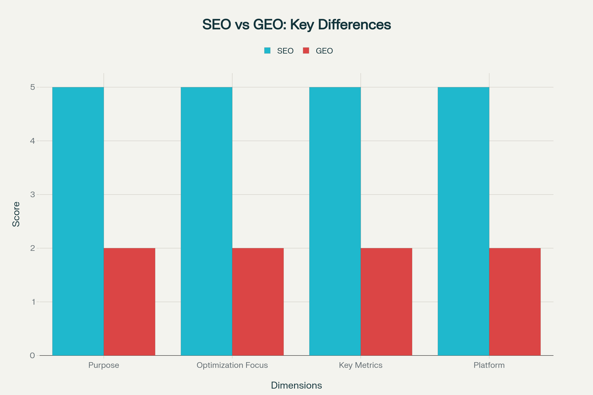 SEO vs GEO Comparison Chart