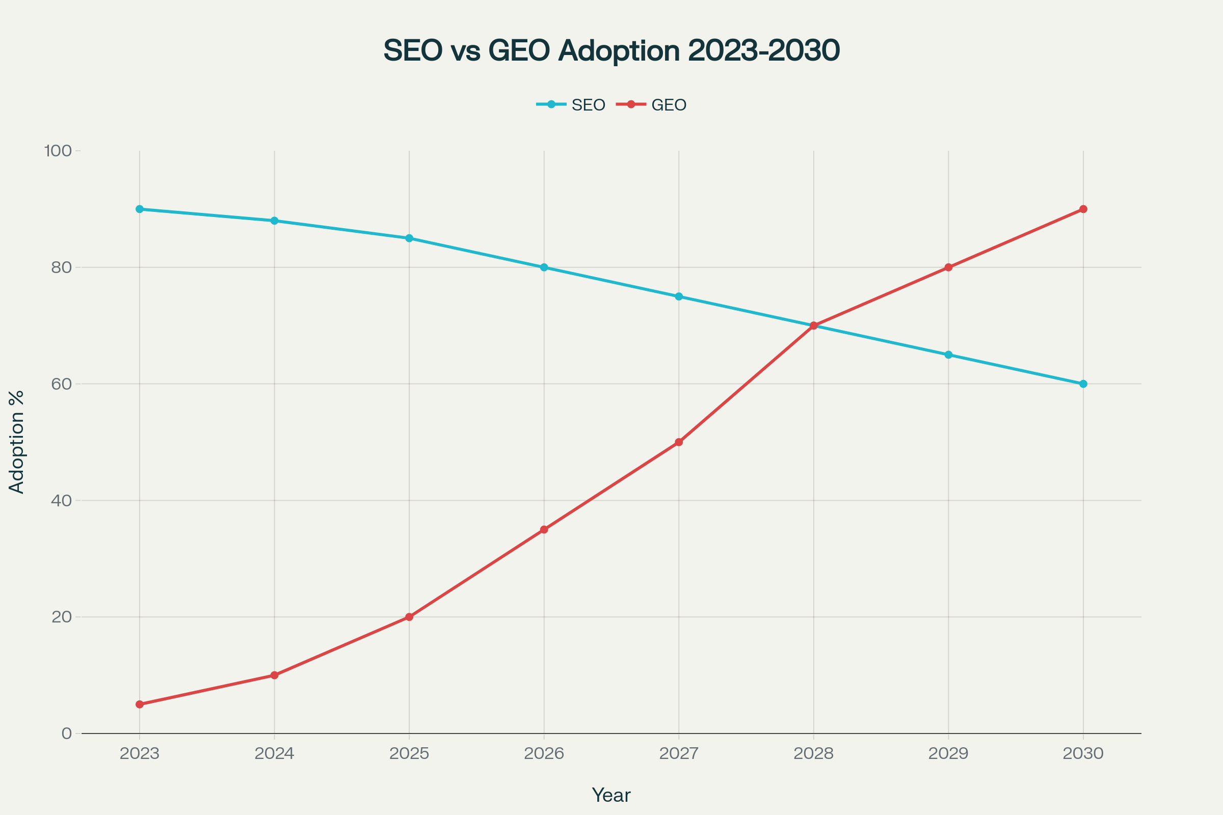 Adoption Rate: GEO vs SEO