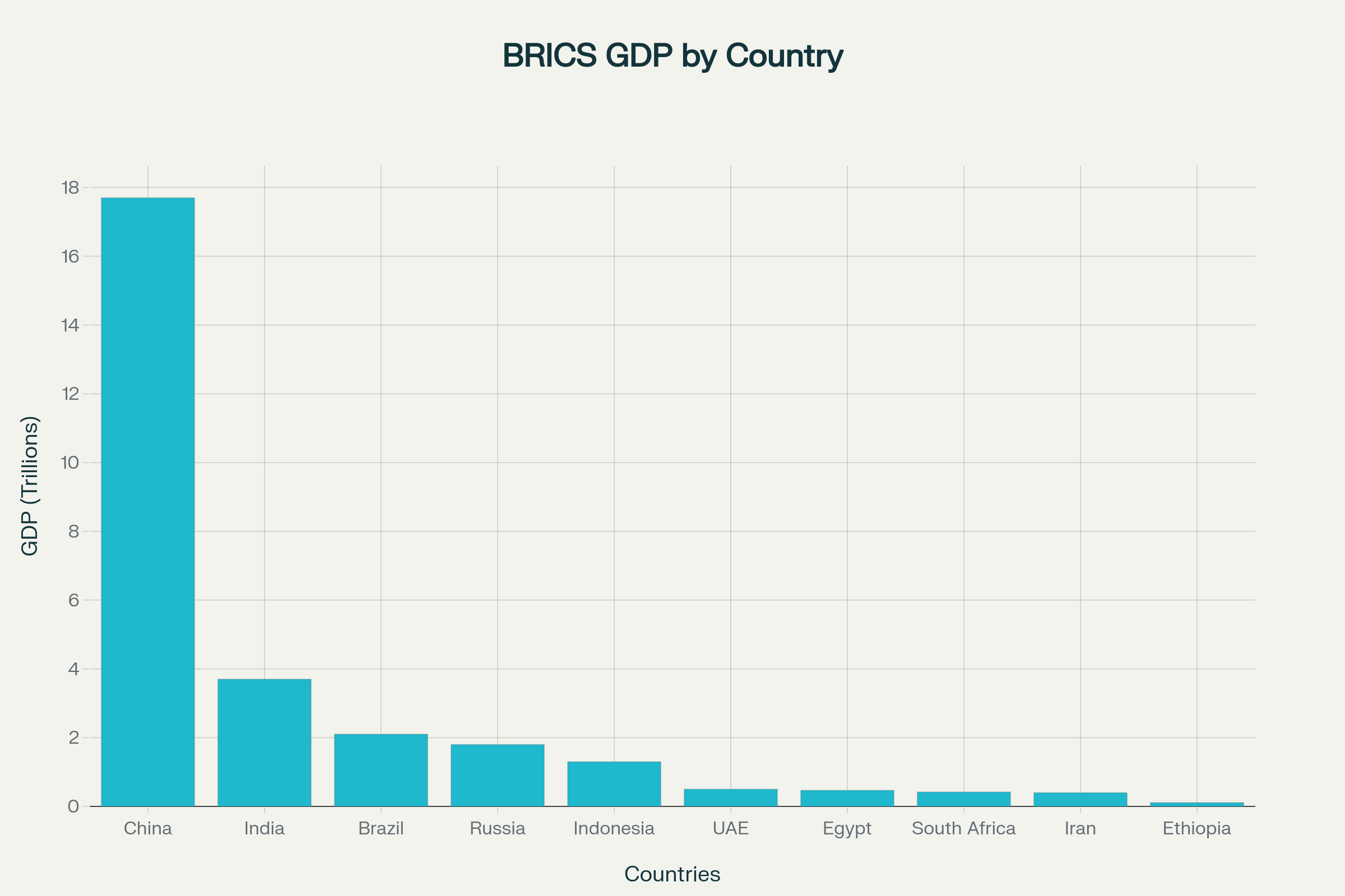 GDP of BRICS Member Countries