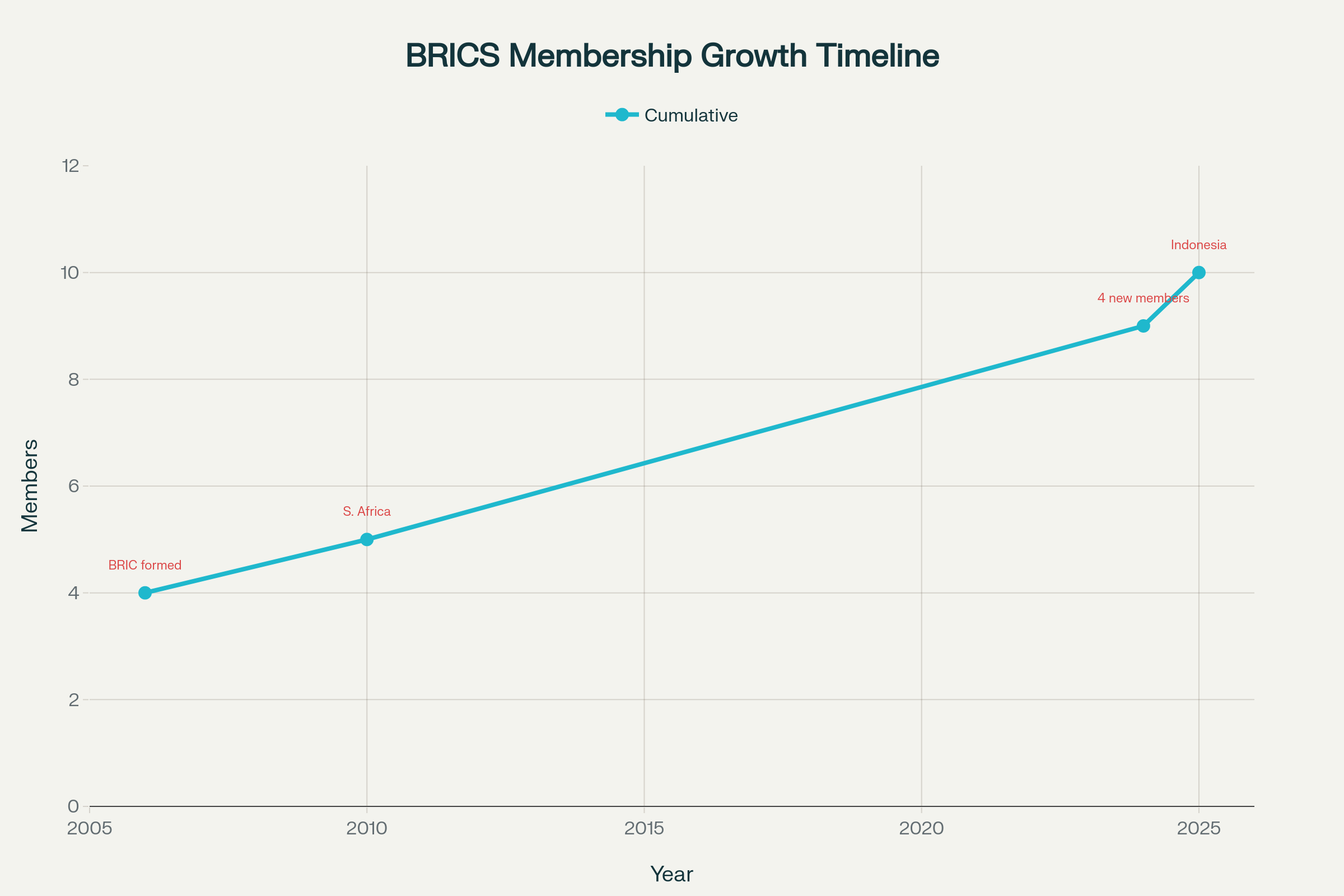 BRICS Membership Expansion Timeline