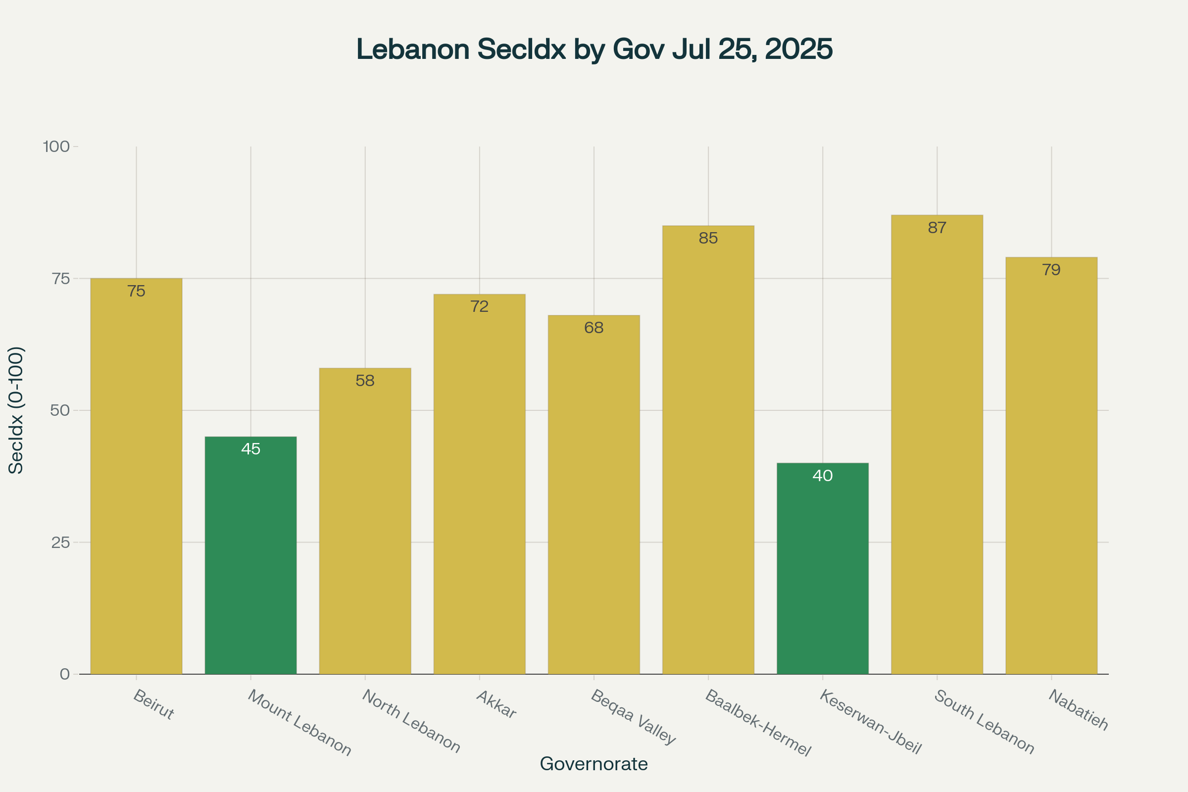 CIS Lebanon Security Index readings by governorate for July 25, 2025, reflecting current security conditions
