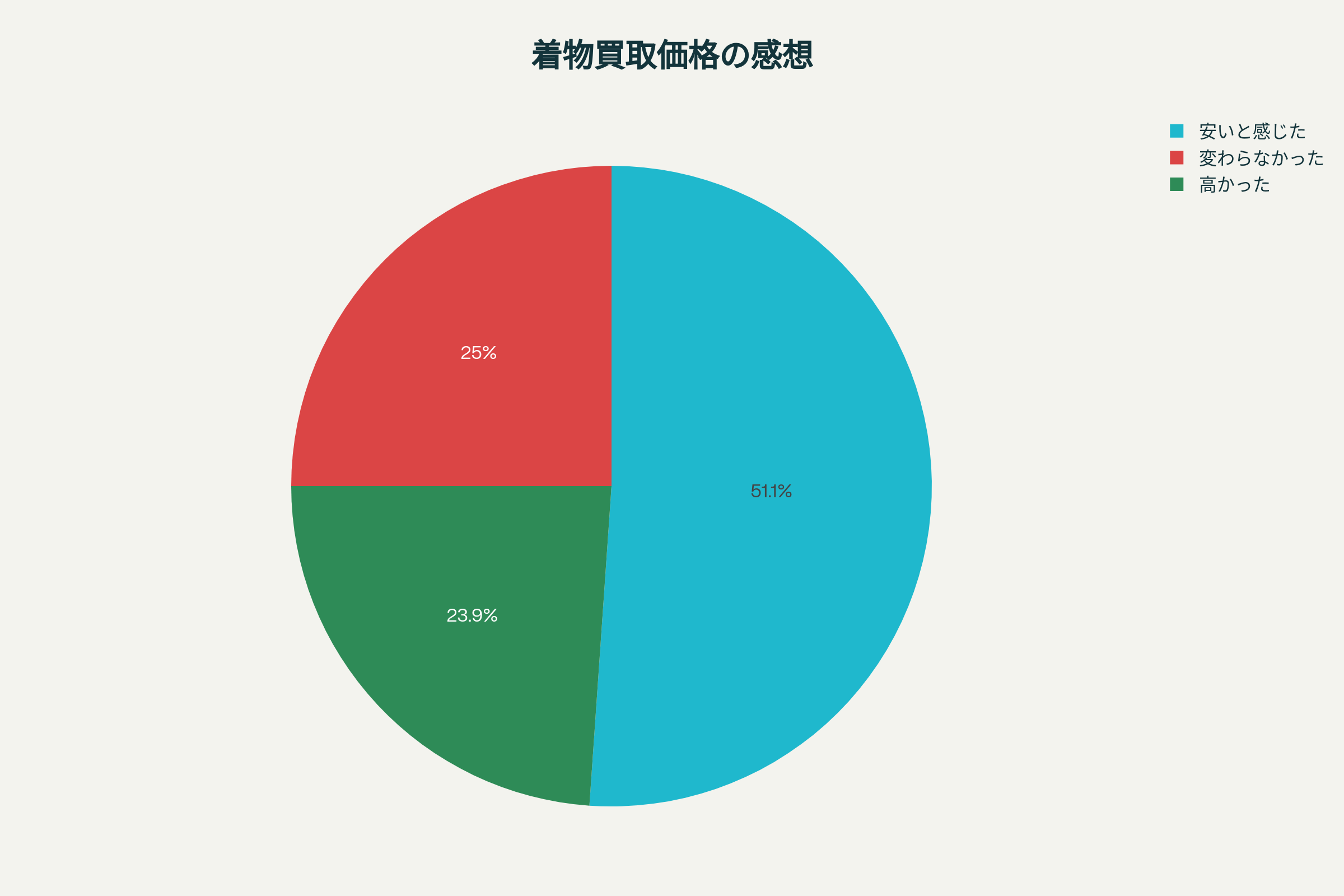 着物買取額の印象別割合（2025年調査）