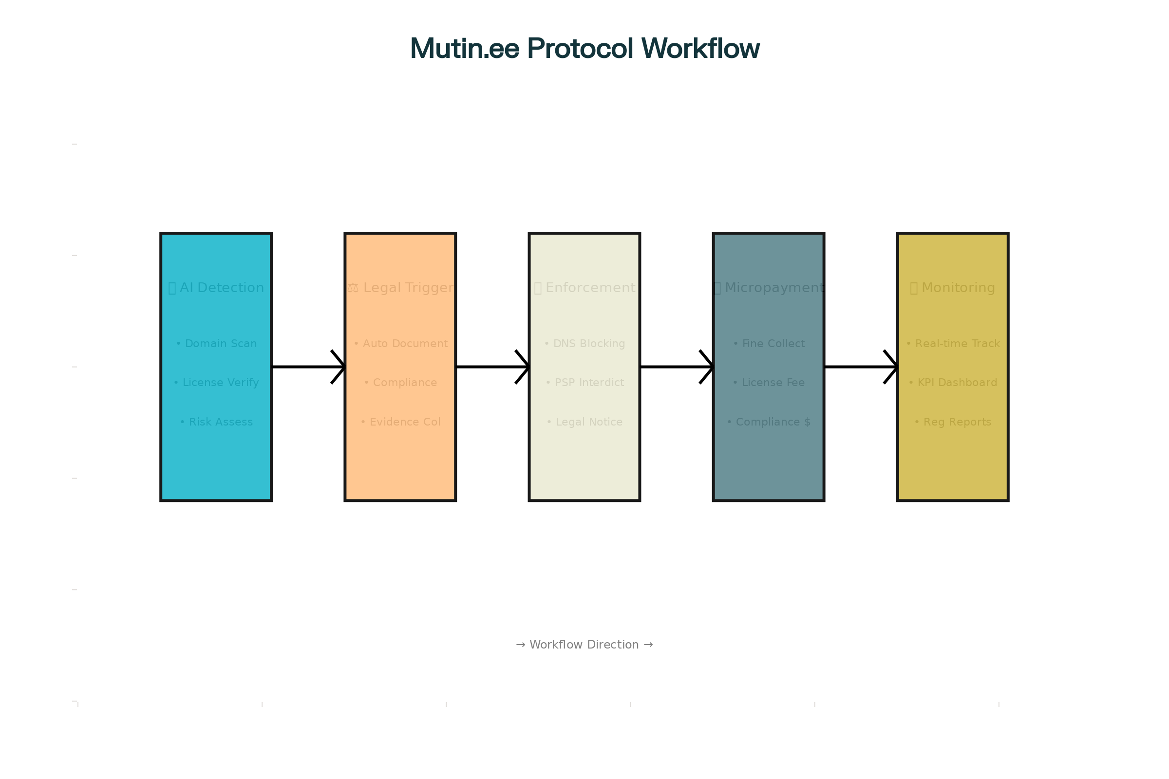 Mutin.ee Protocol Workflow: AI-Powered Legal Enforcement System