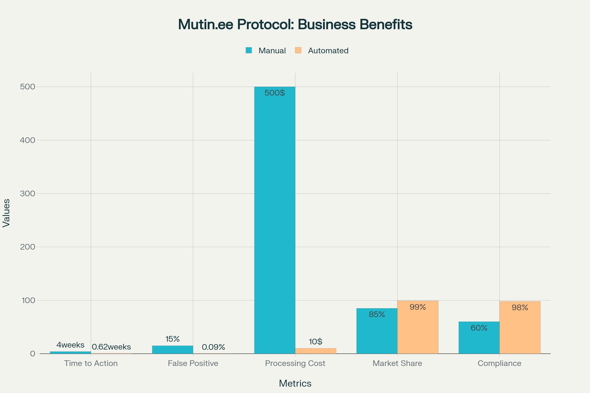 Mutin.ee Protocol: Operator ROI and Performance Metrics