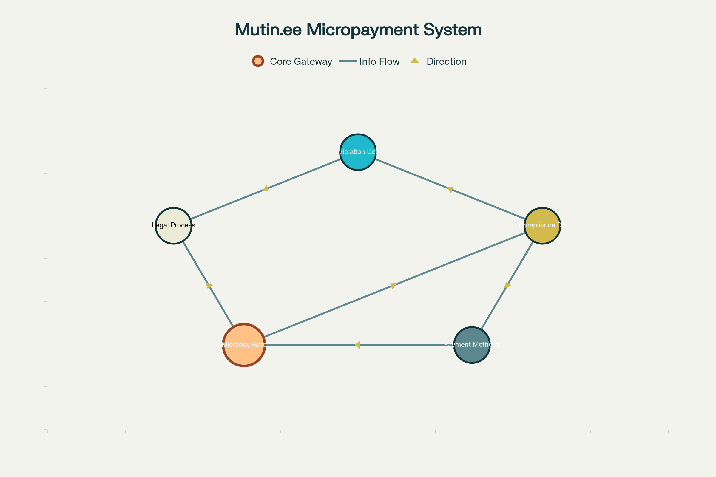 Mutin.ee Micropayment System Architecture