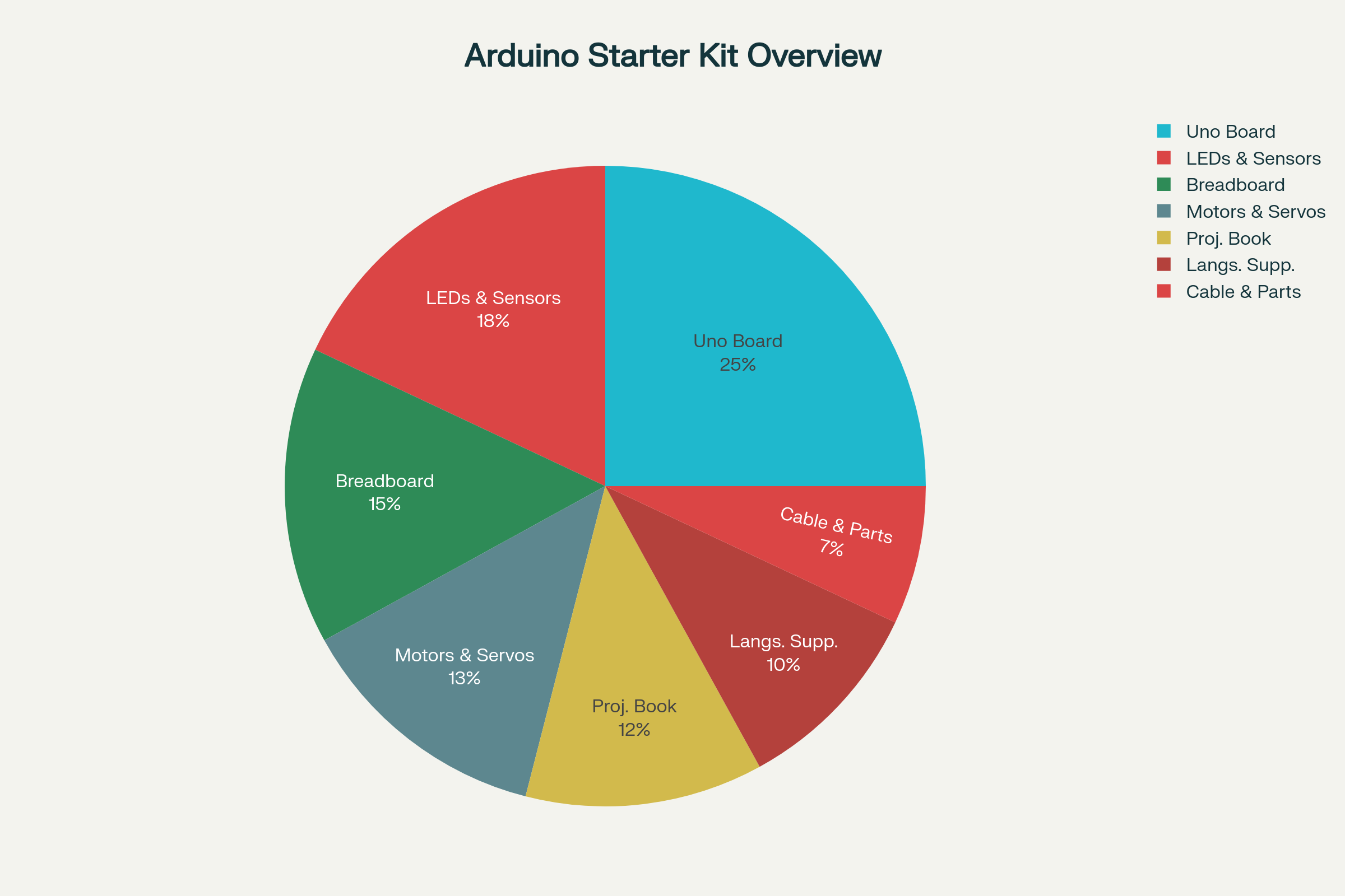 Infographic: Contents and Features of the Arduino Starter Kit Multi-Language