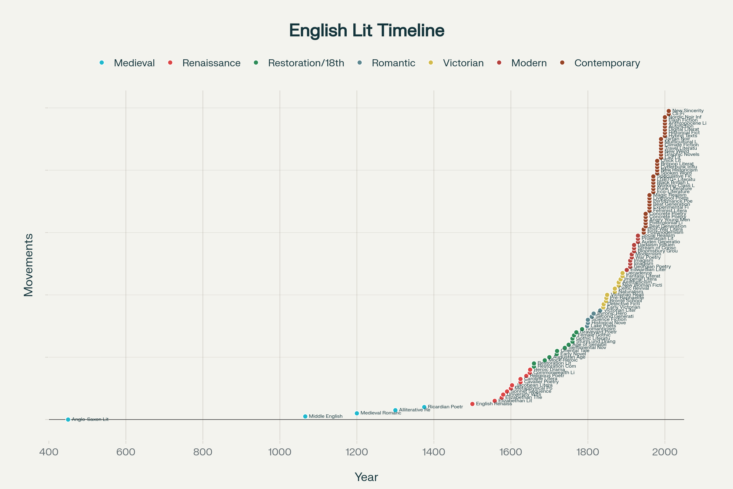 100 Most Important Literary Movements in English History 2 Timeline of 100 Most Important Literary Movements in English History (450-2025 CE)