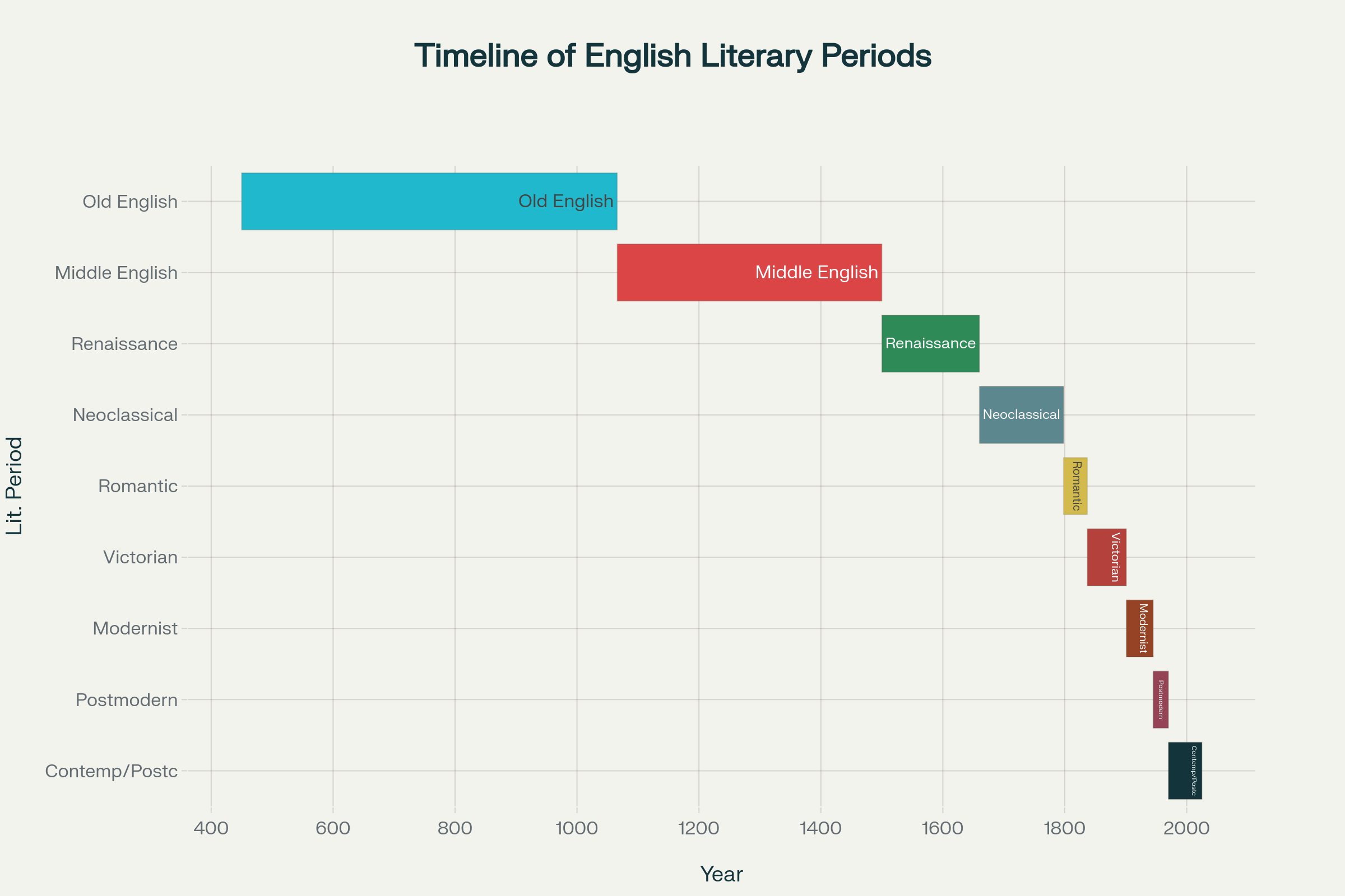 What is English Literature? Exploring the World of Words and Imagination 2 Timeline of major periods in English literature