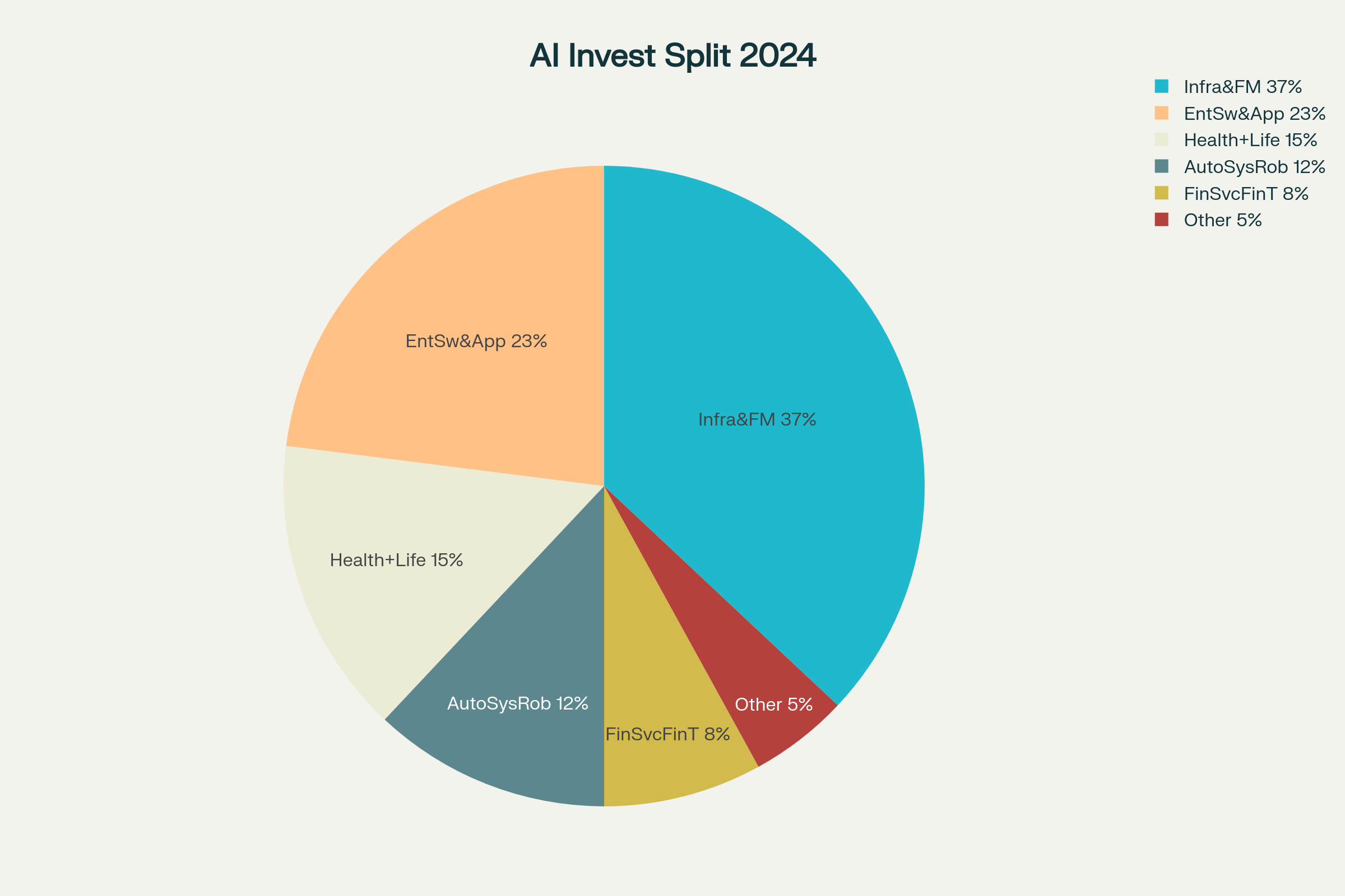 AI Investment Distribution by Sector (2024)