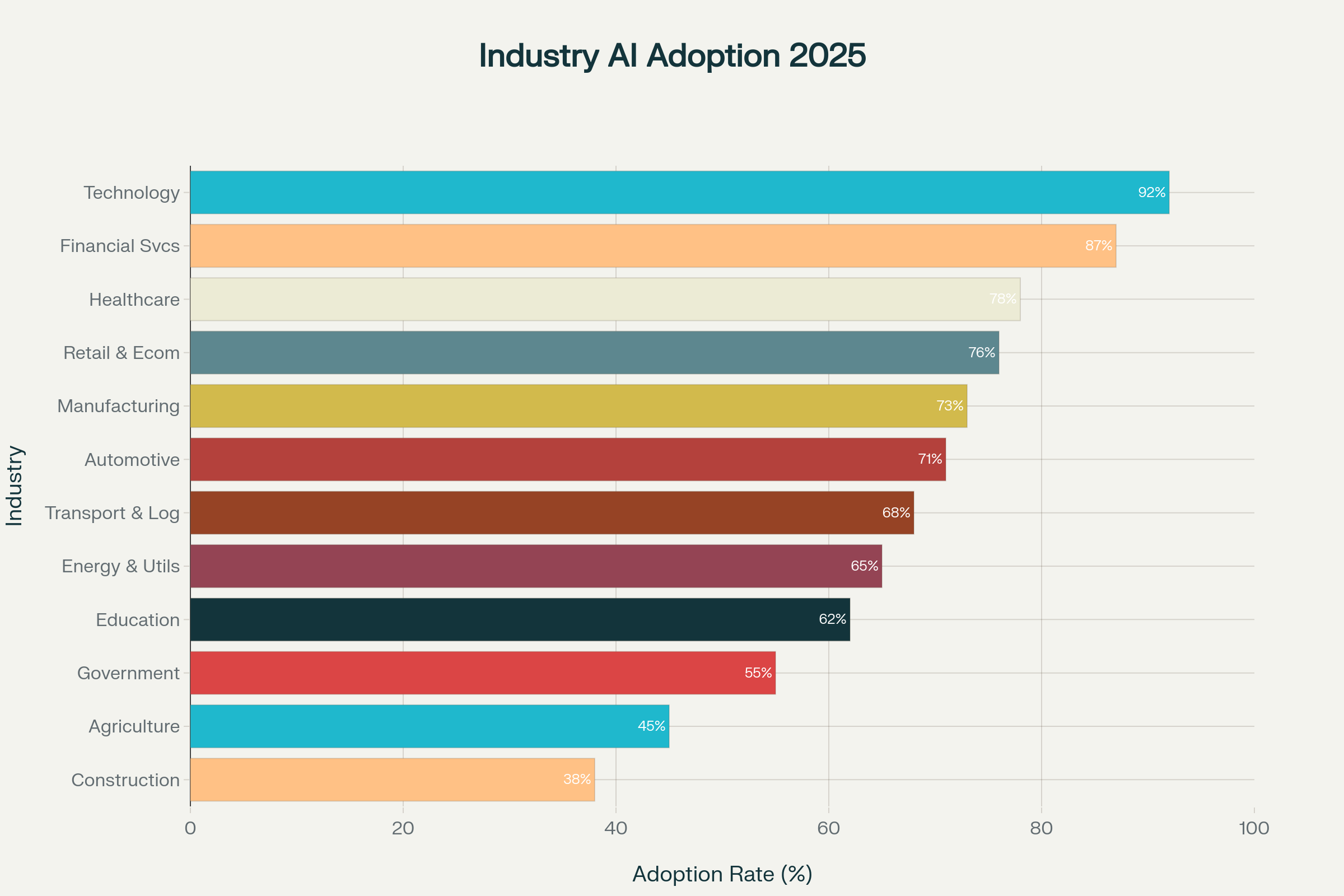 AI Adoption Across Industries: Current State and 2025 Projections
