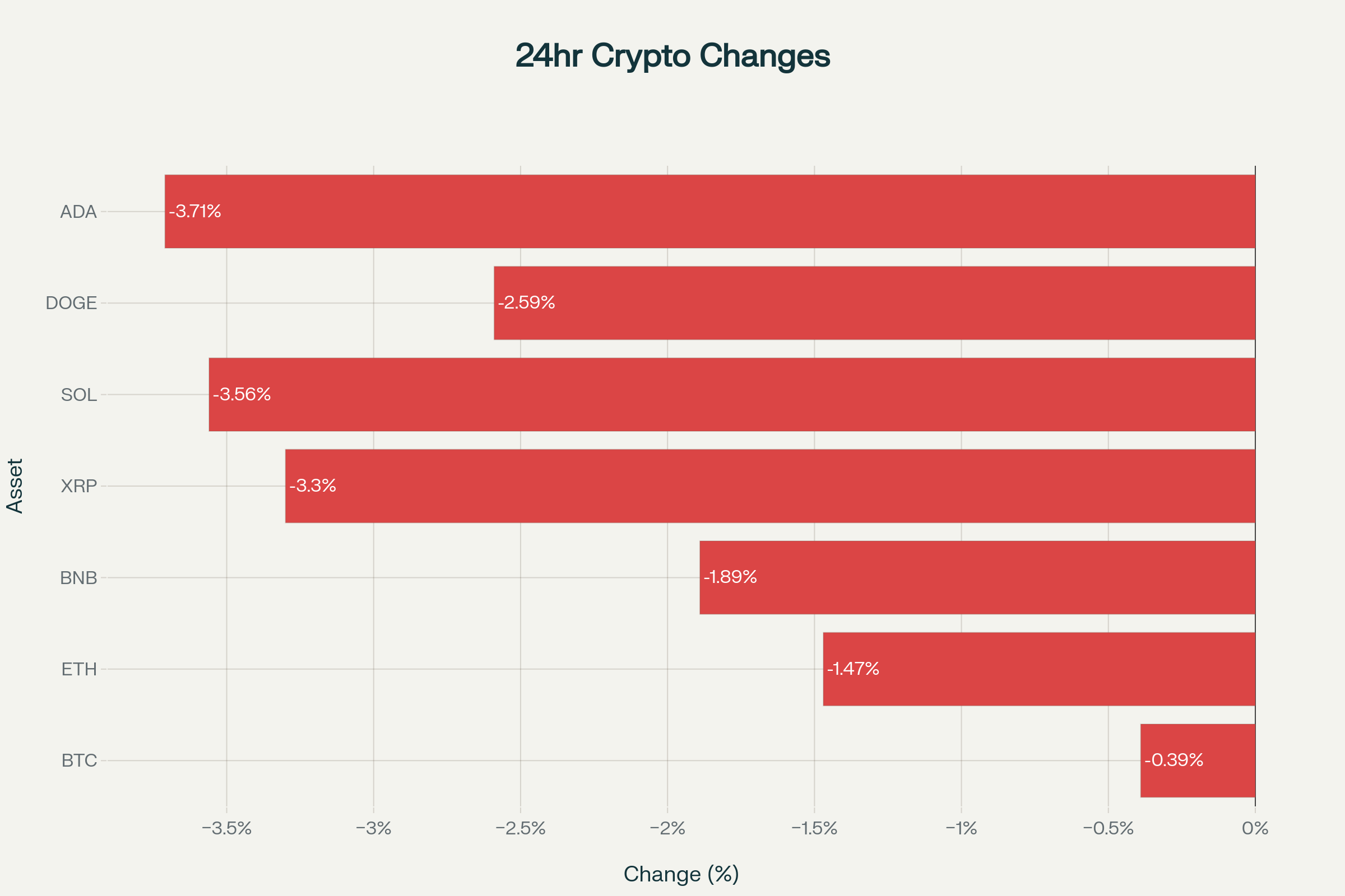 24-Hour Cryptocurrency Price Performance (October 31, 2025)