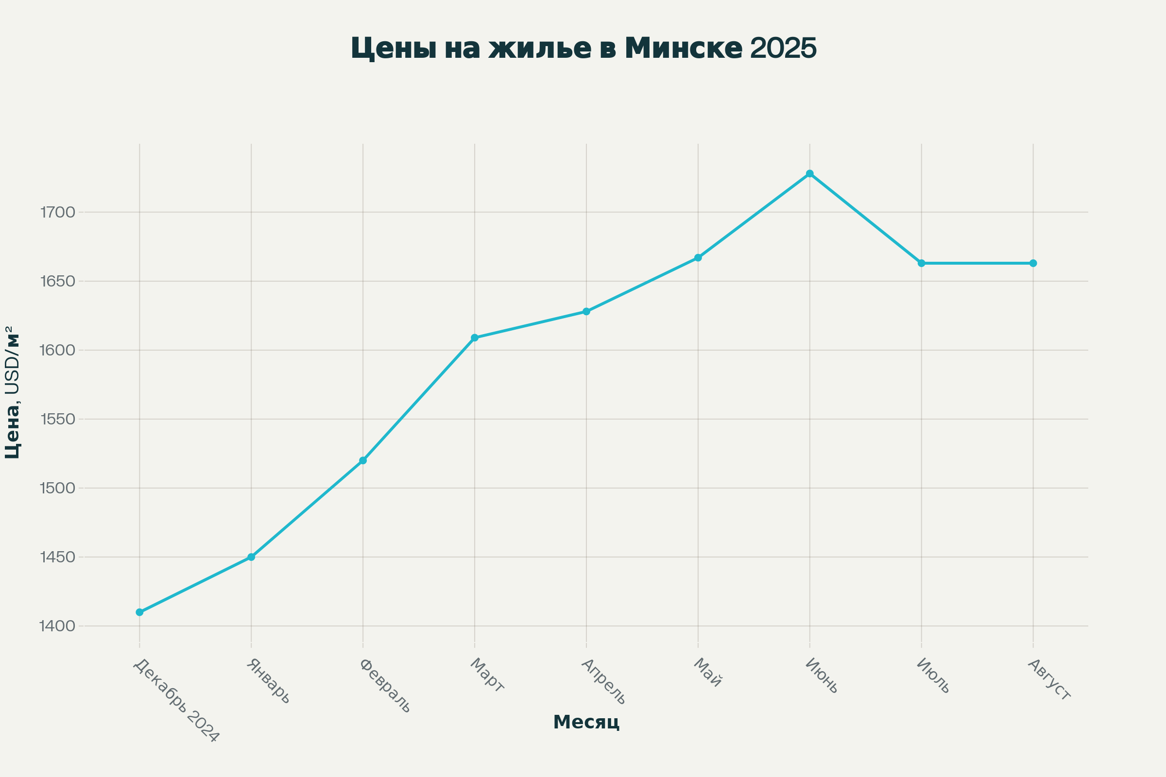 Динамика средних цен на недвижимость в Минске в 2025 году