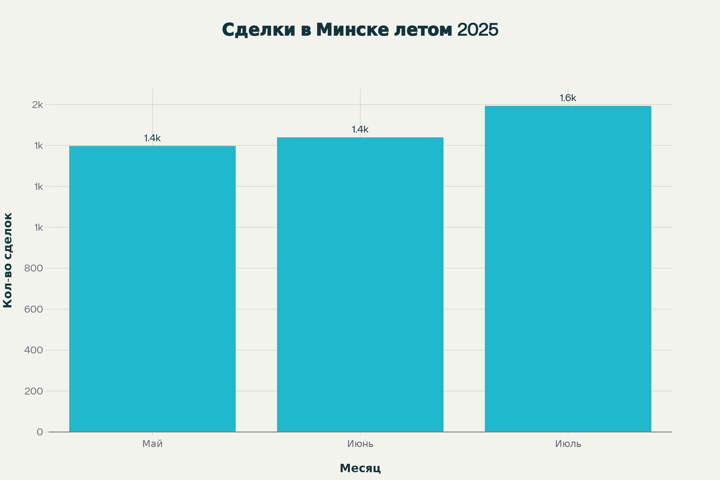 Количество сделок с недвижимостью в Минске летом 2025 года