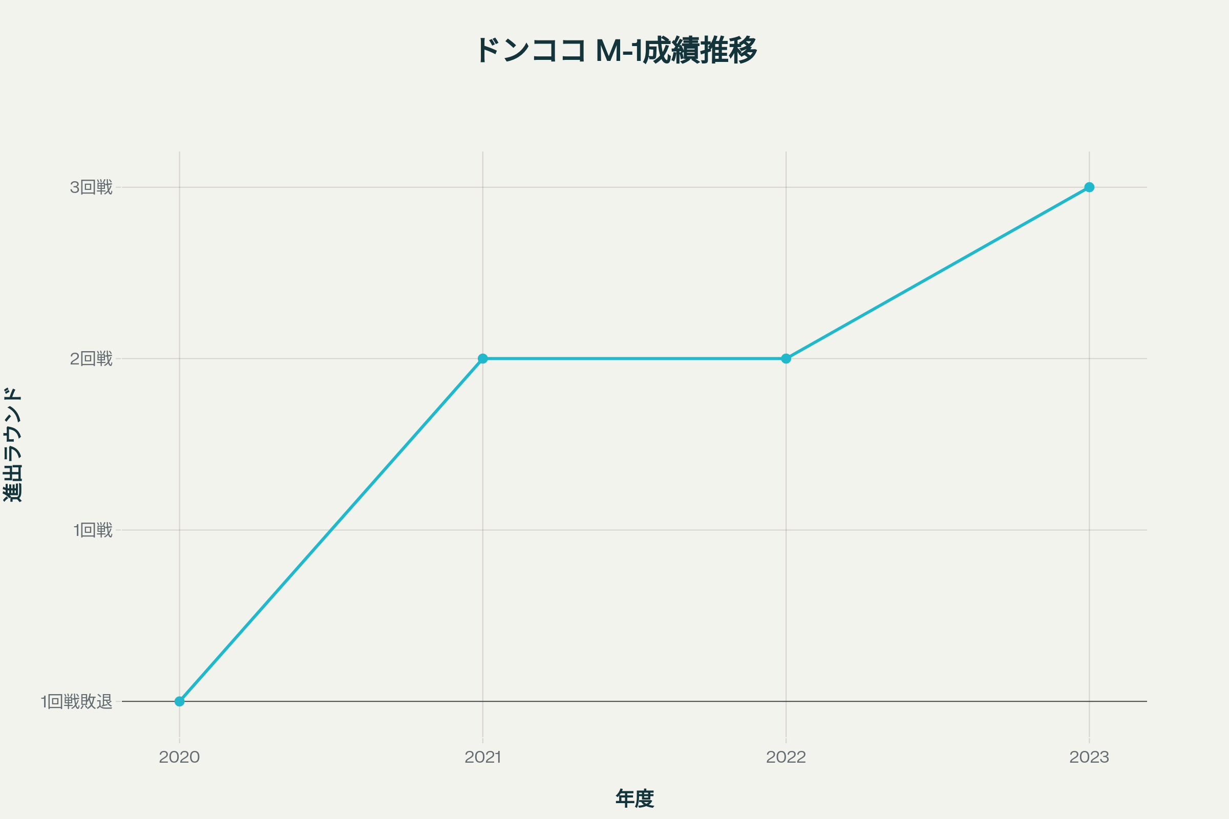 ドンココ M-1グランプリ成績推移 2020-2023年