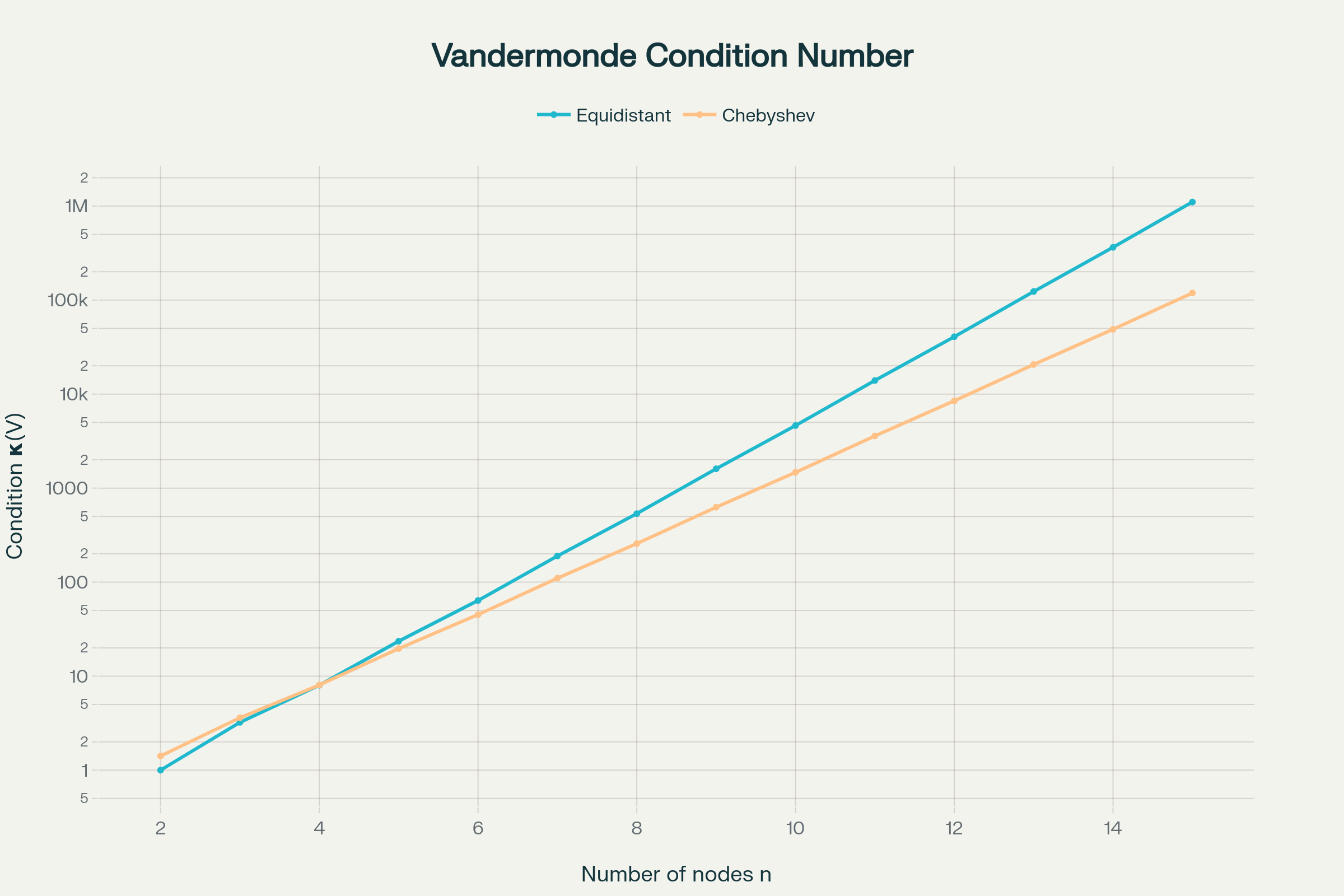 Kondition des Vandermonde-Systems für Equidistante vs. Chebyshev-Knoten