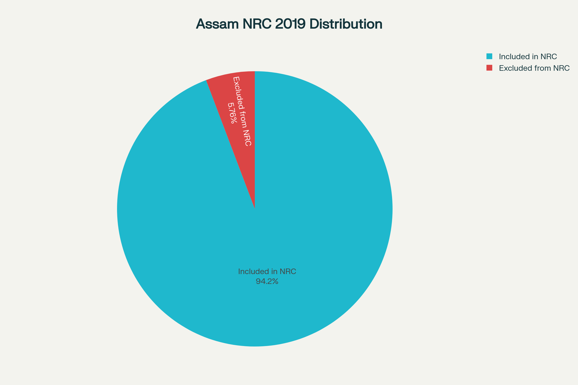 Distribution of Assam NRC Applicants in 2019: Included vs. Excluded