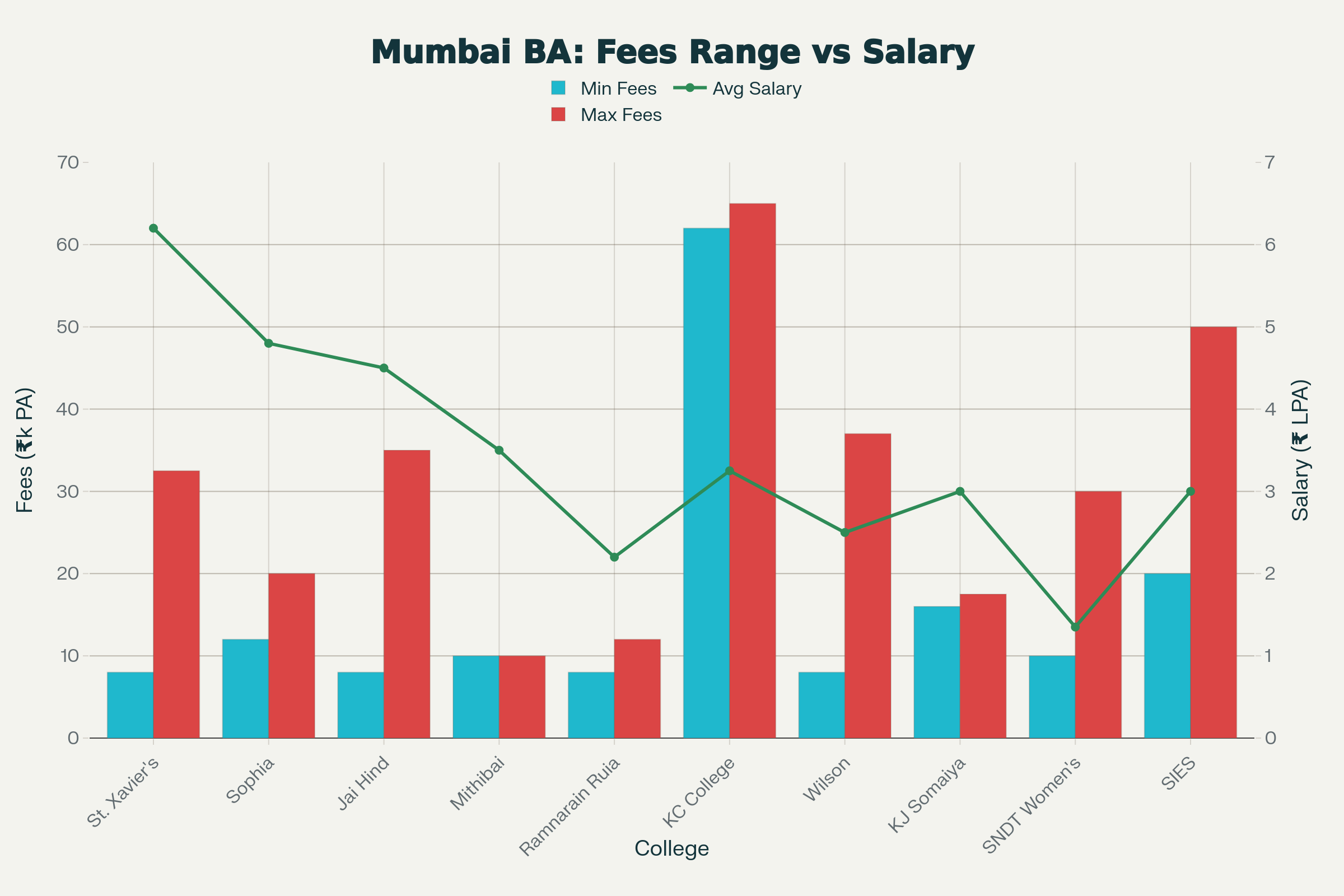 Mumbai BA colleges: Annual fees range (bars) vs average salary outcomes (line)