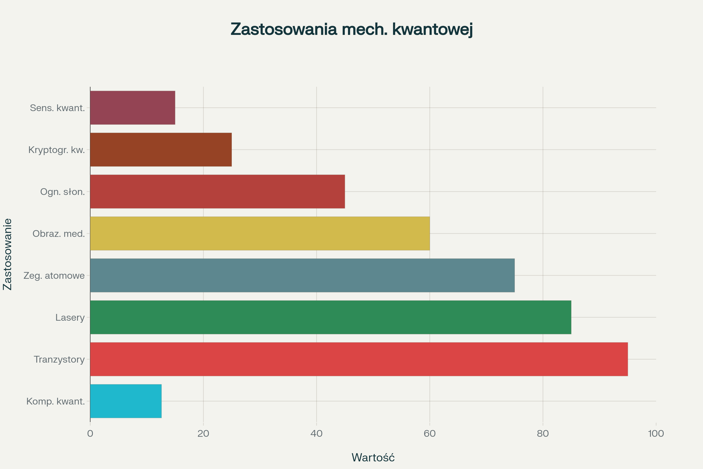 Współczesne zastosowania mechaniki kwantowej w różnych dziedzinach technologii i nauki