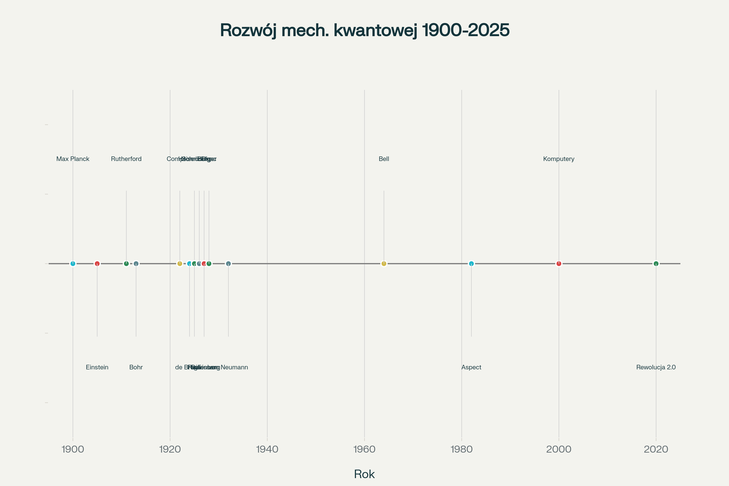 Historia rozwoju mechaniki kwantowej - najważniejsze odkrycia i ich autorzy od 1900 do 2020 roku