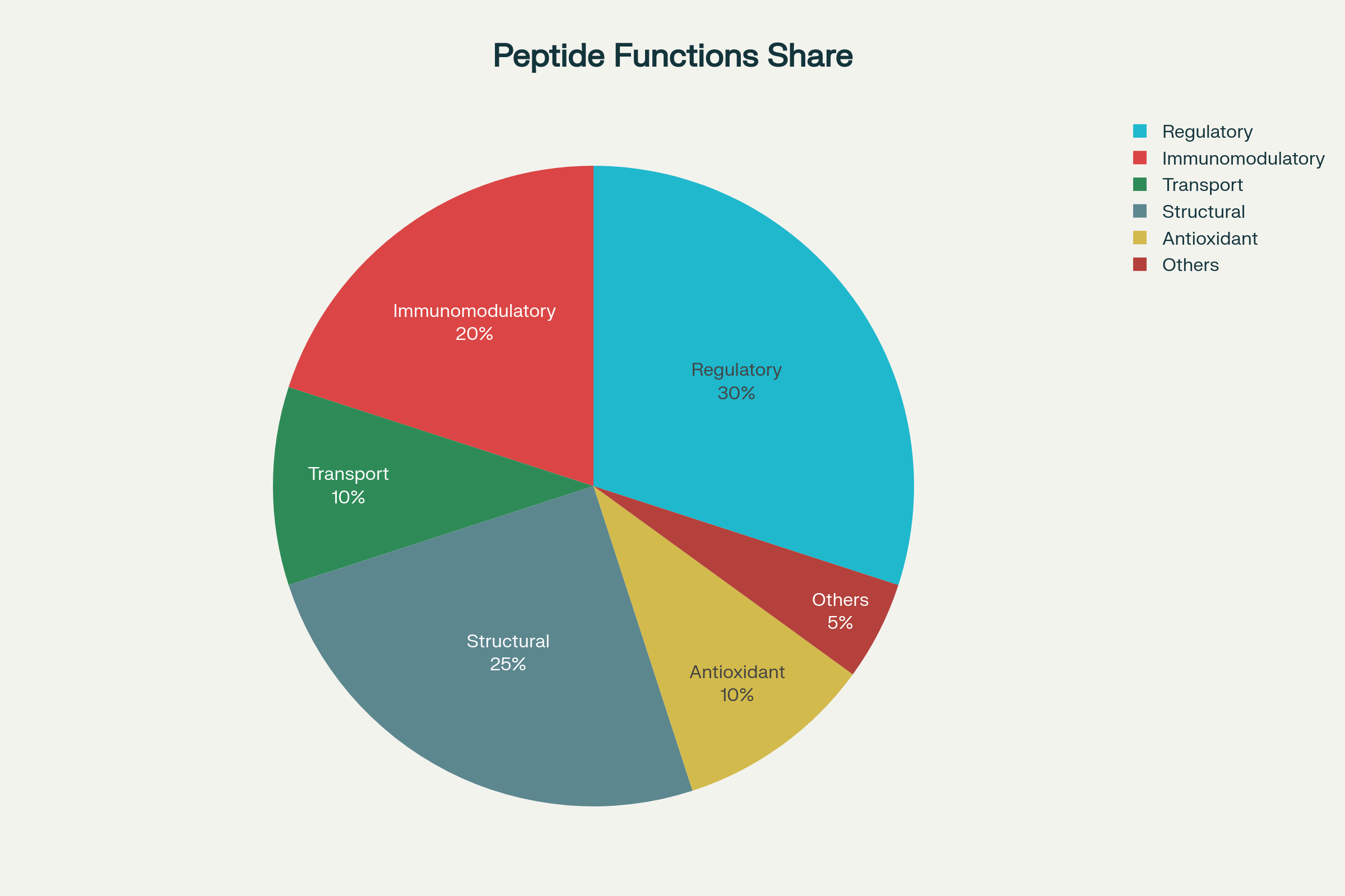 Распределение основных функций пептидов