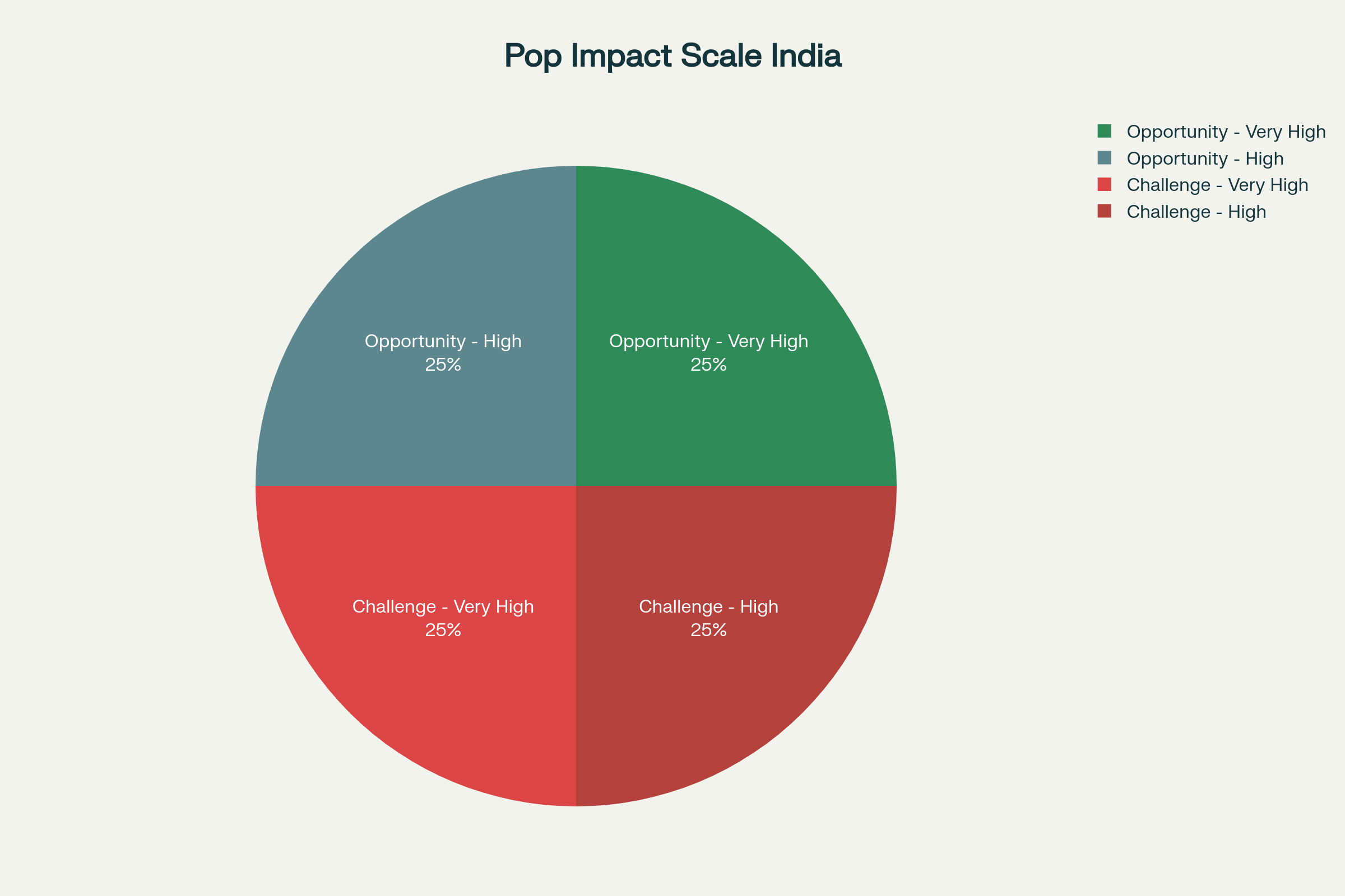 Overpopulation in India: Opportunities vs Challenges - Distribution of high-impact factors