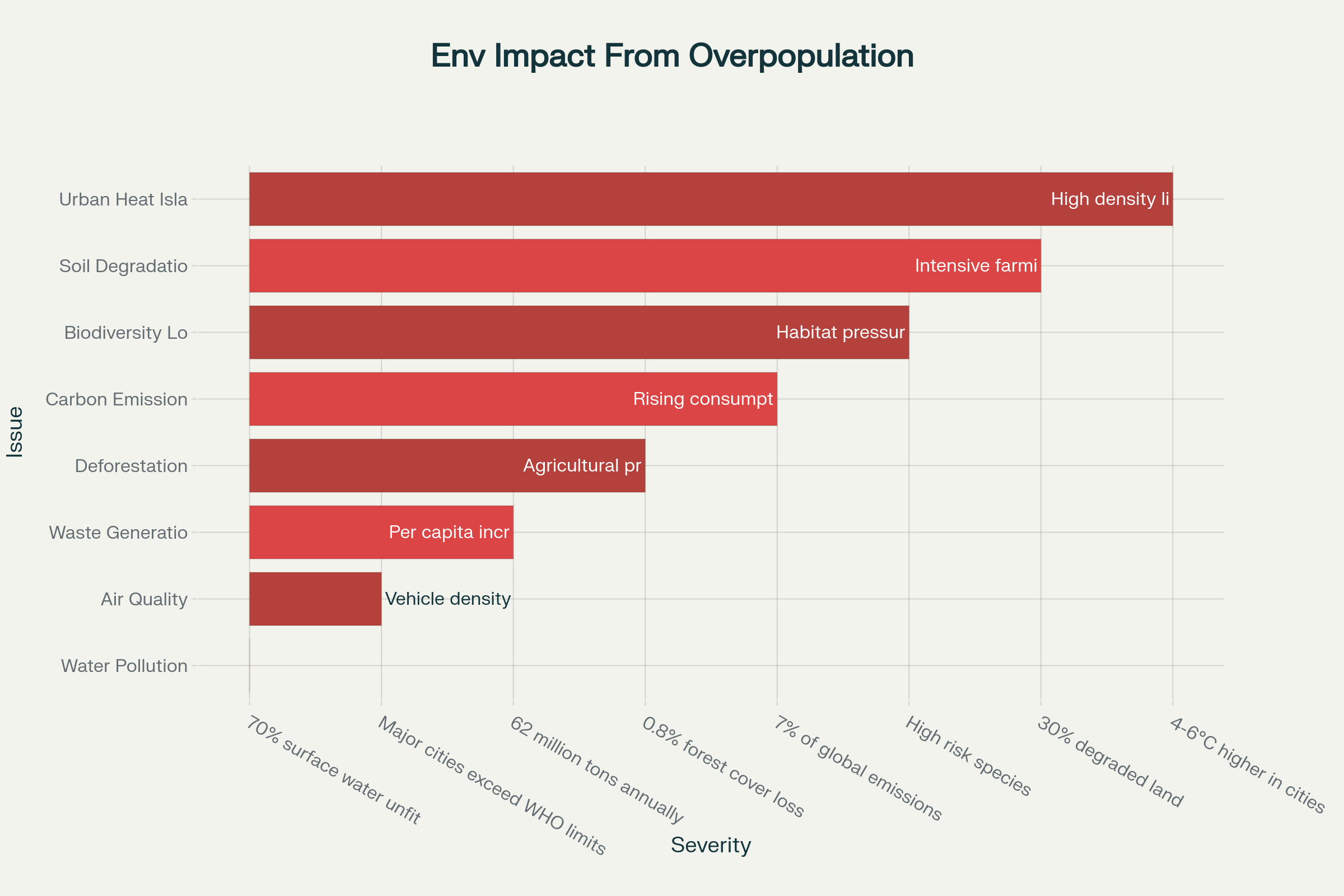 Environmental Crisis Indicators: How overpopulation affects India's environment across multiple sectors