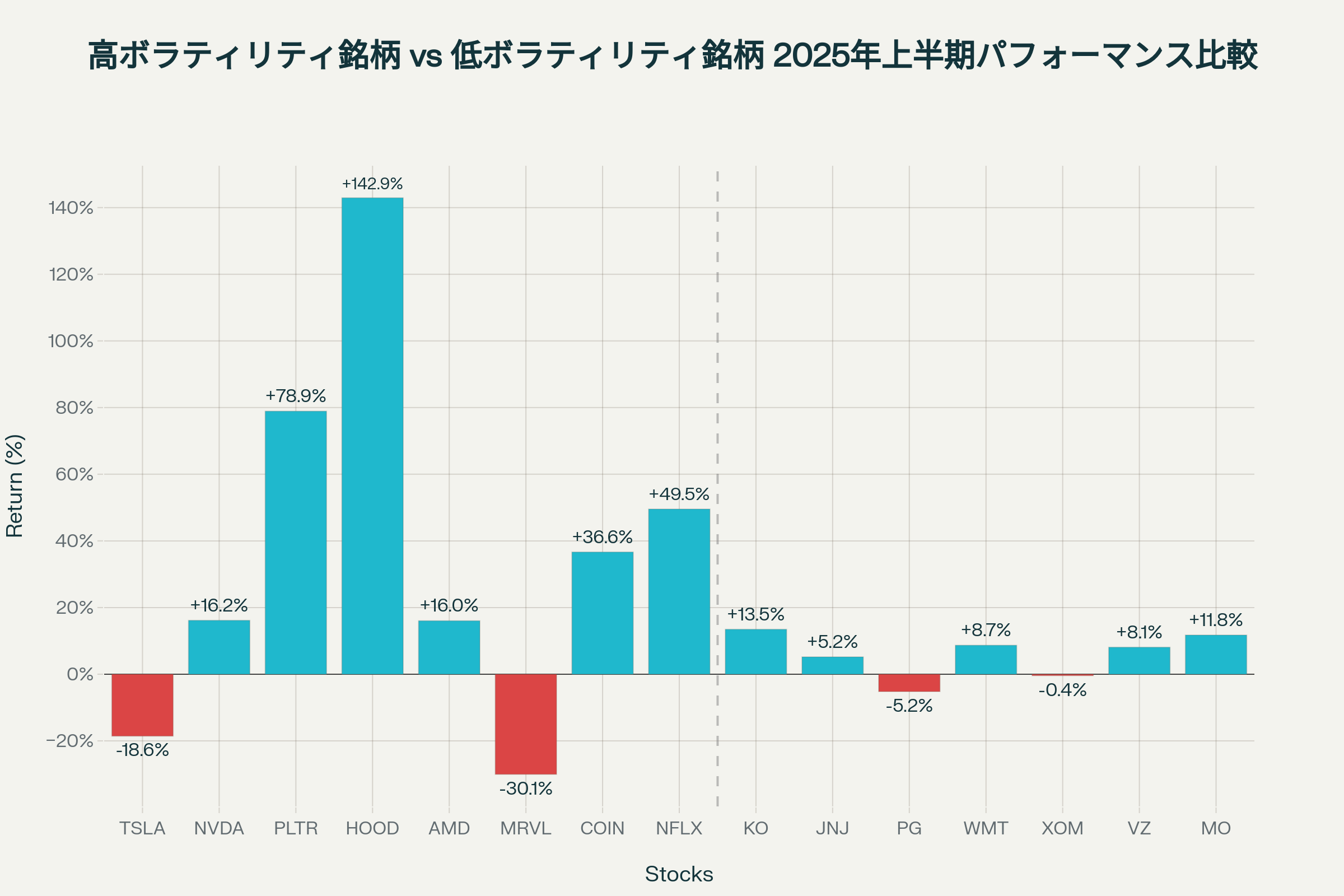 高ボラティリティ銘柄と低ボラティリティ銘柄の2025年上半期パフォーマンス比較