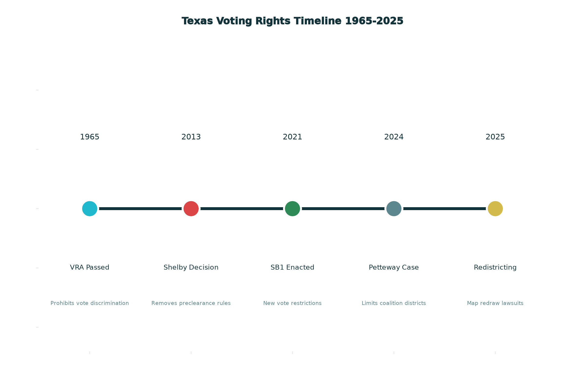 Timeline of Voting Rights Developments in Texas
