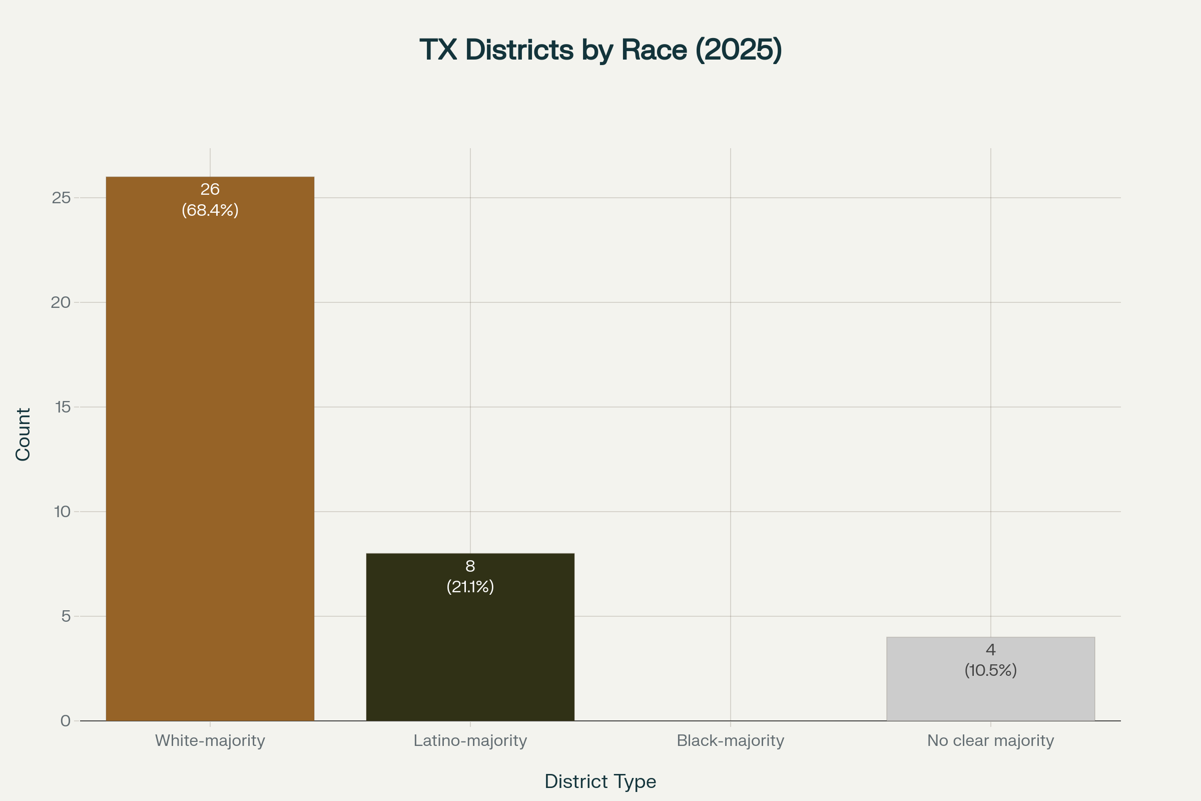 Texas Congressional Districts by Racial Majority