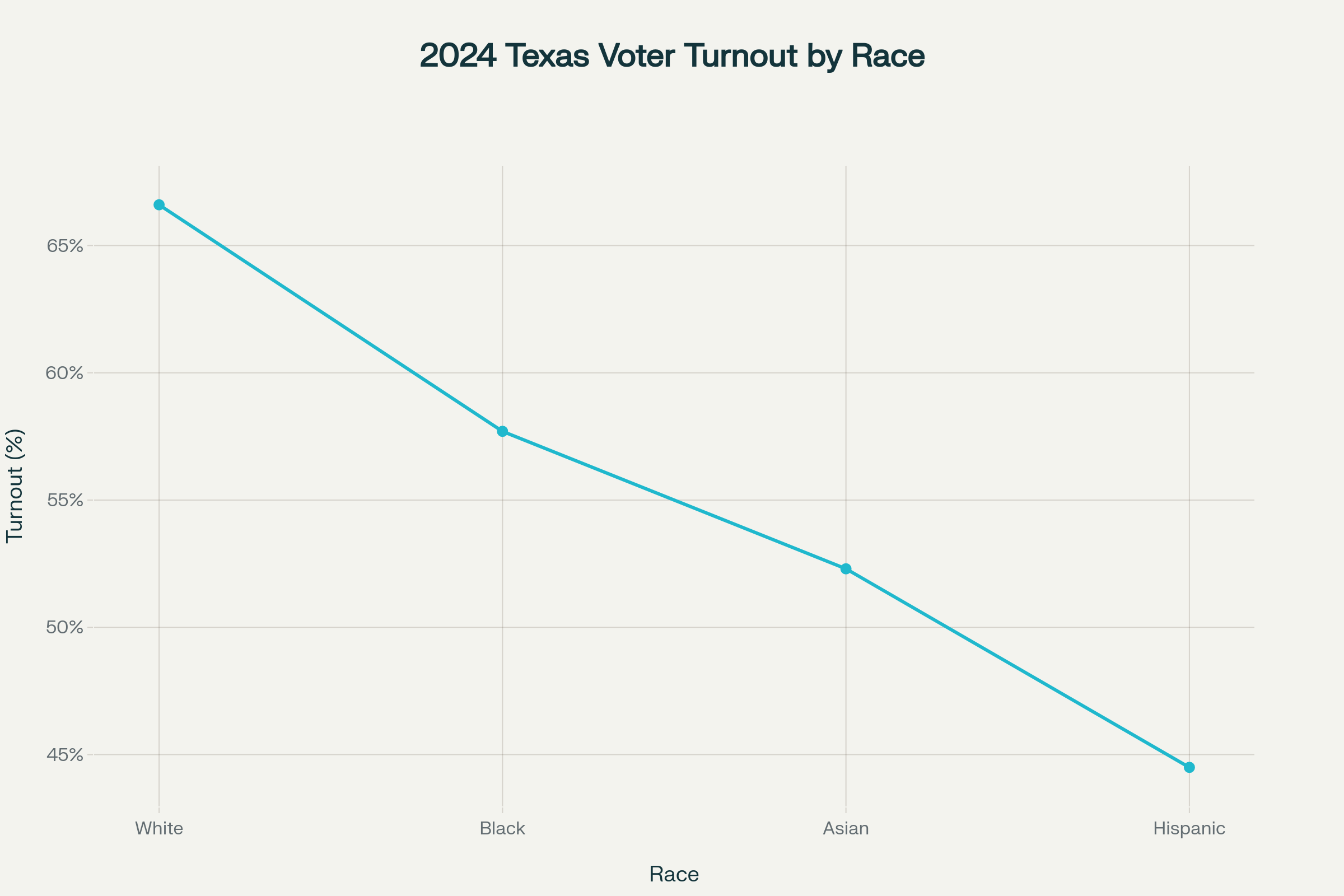 2024 Texas Voter Turnout by Race
