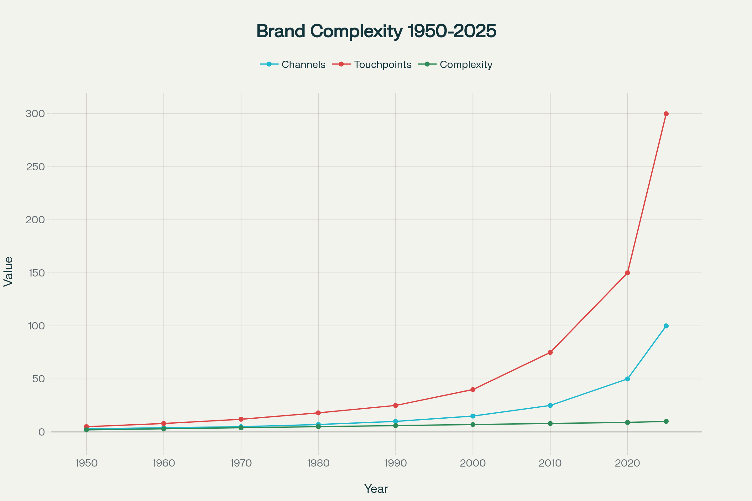The exponential growth of branding complexity from 1950 to 2025