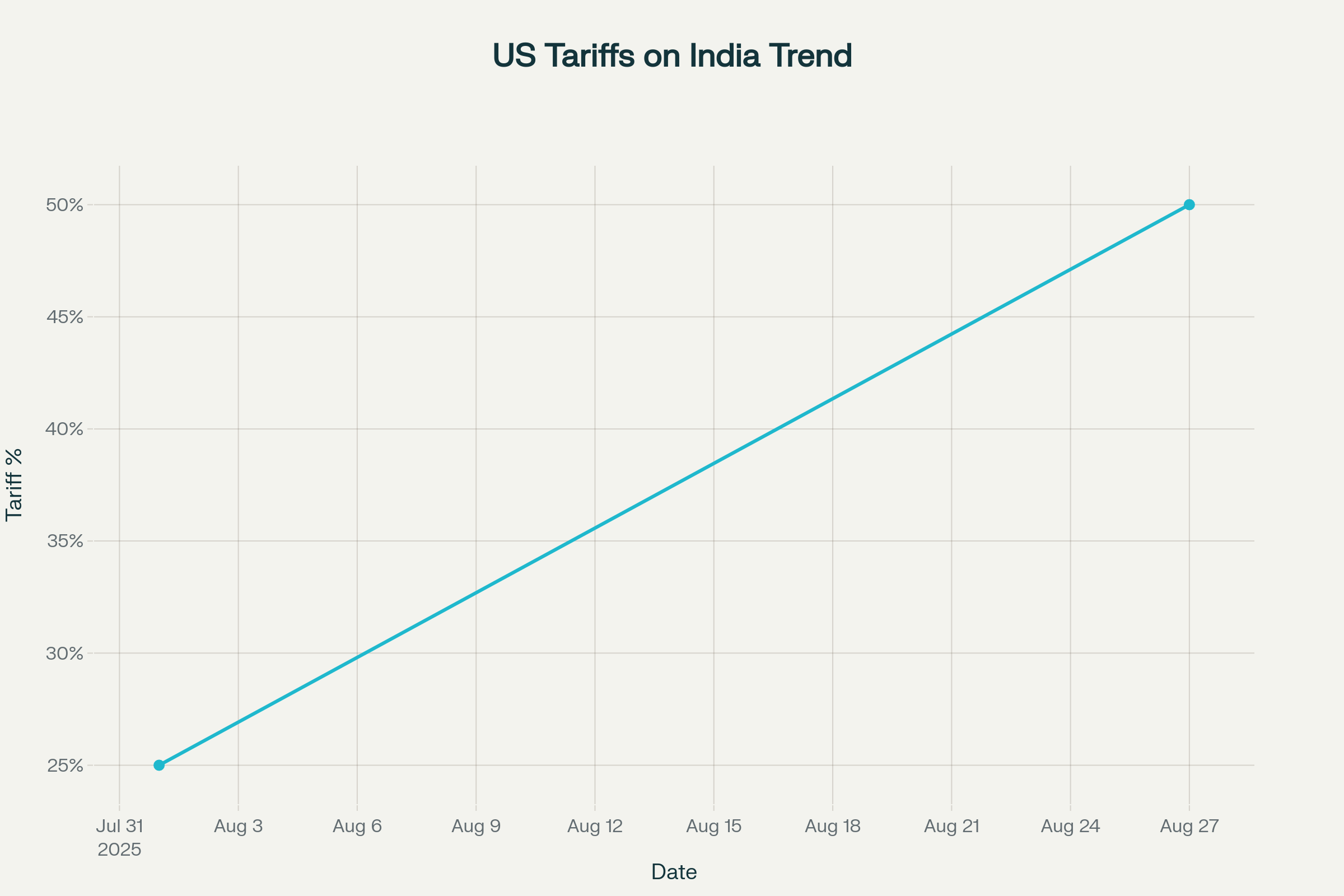 Timeline of US Tariffs on India in August 2025