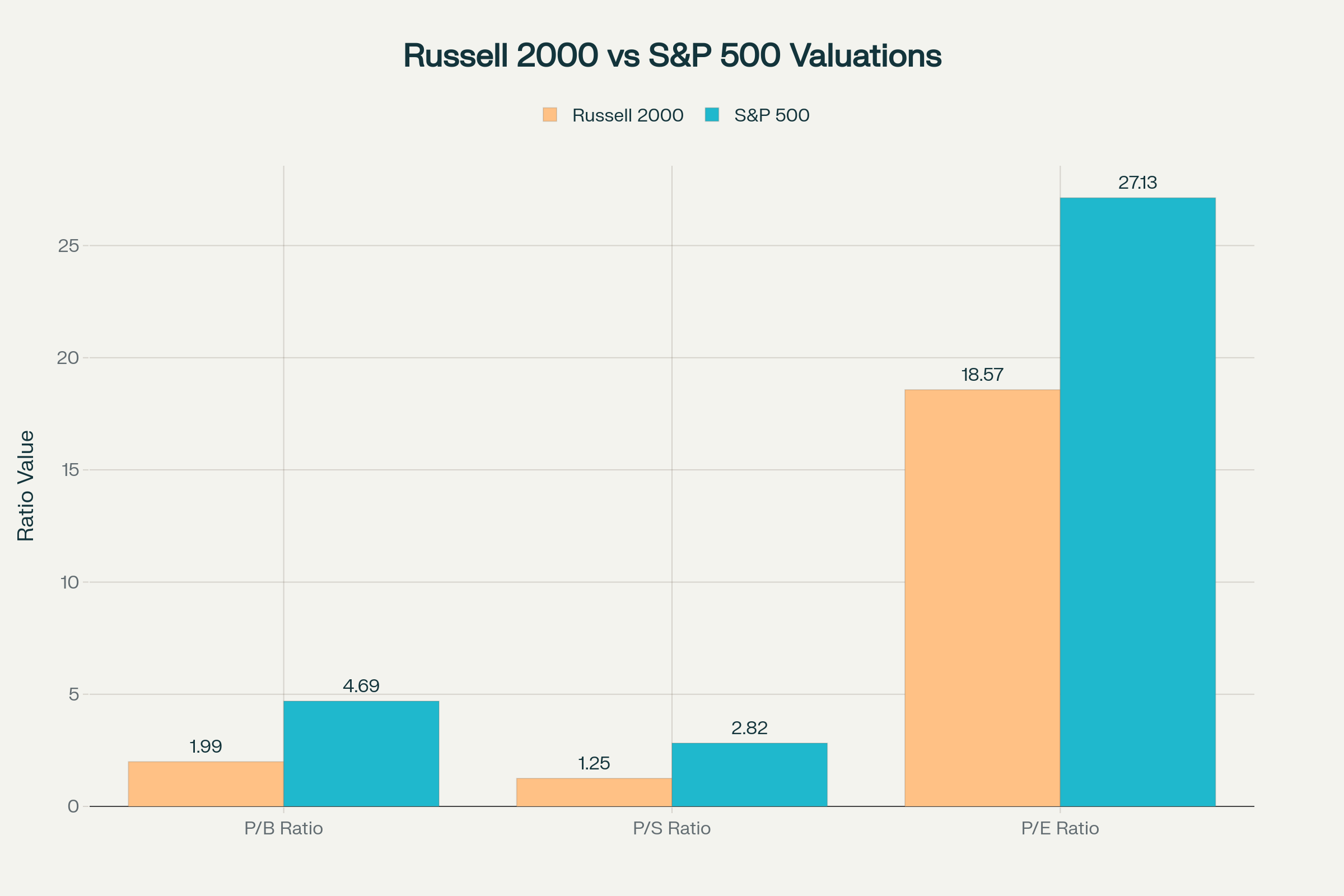 Comparison of key valuation metrics showing significant discount in Russell 2000 vs S&P 500