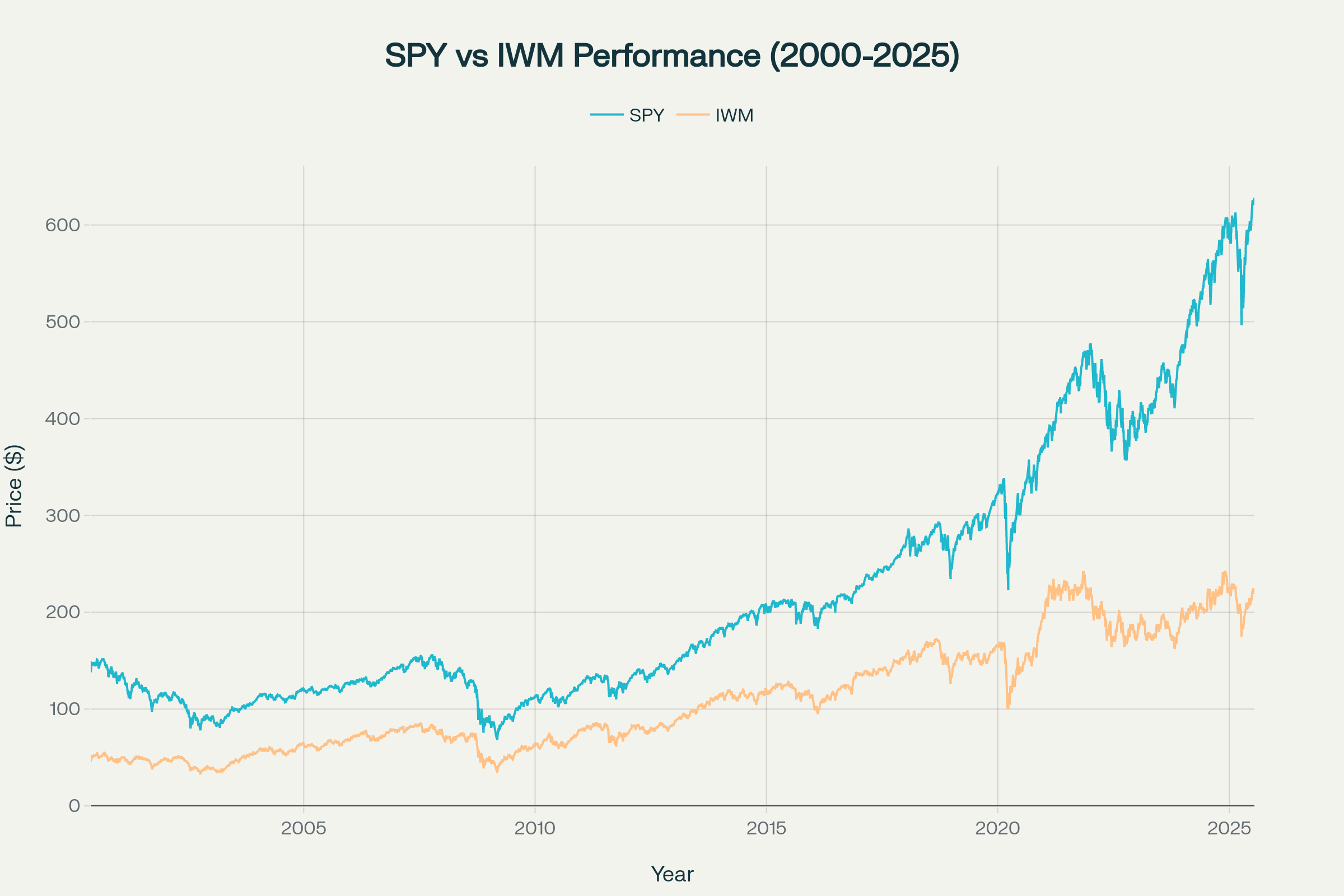 Absolute price performance comparison between S&P 500 and Russell 2000 indices over 25 years