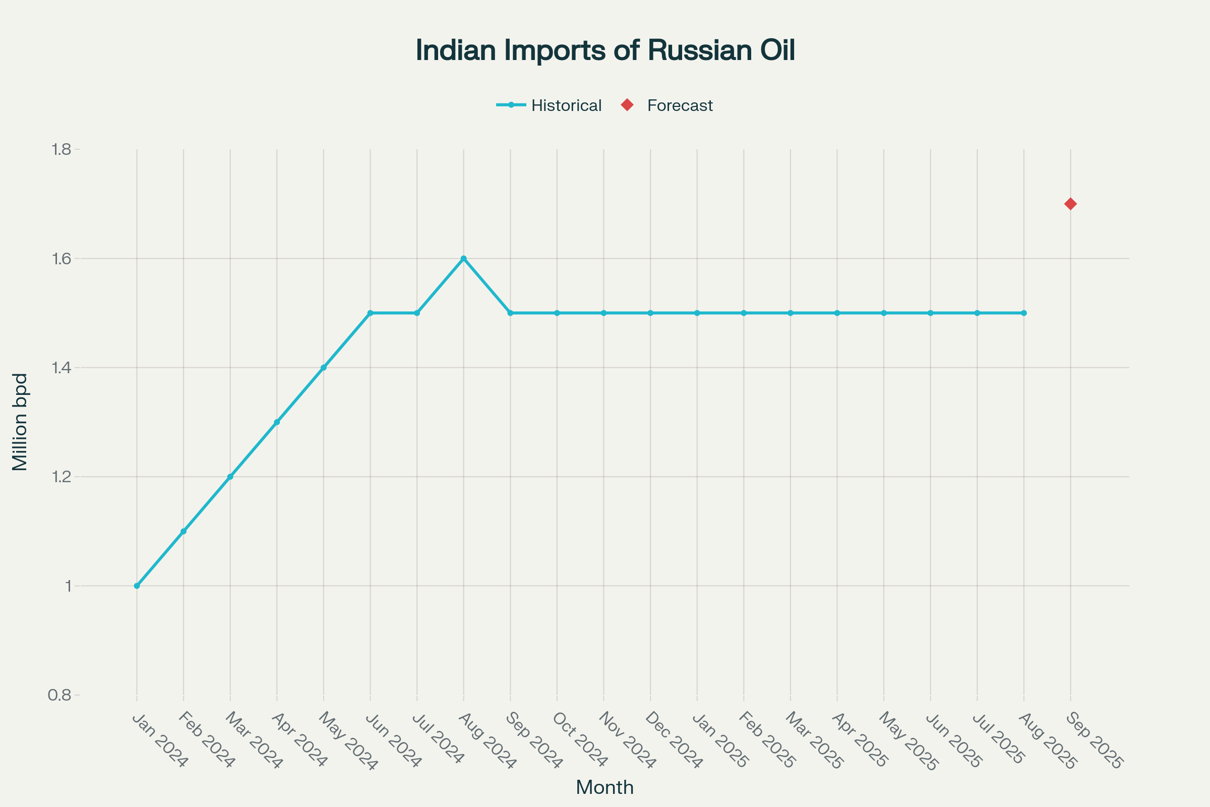 Indian Imports of Russian Oil (million barrels per day) from Jan 2024 to Aug 2025 with forecast for Sep 2025