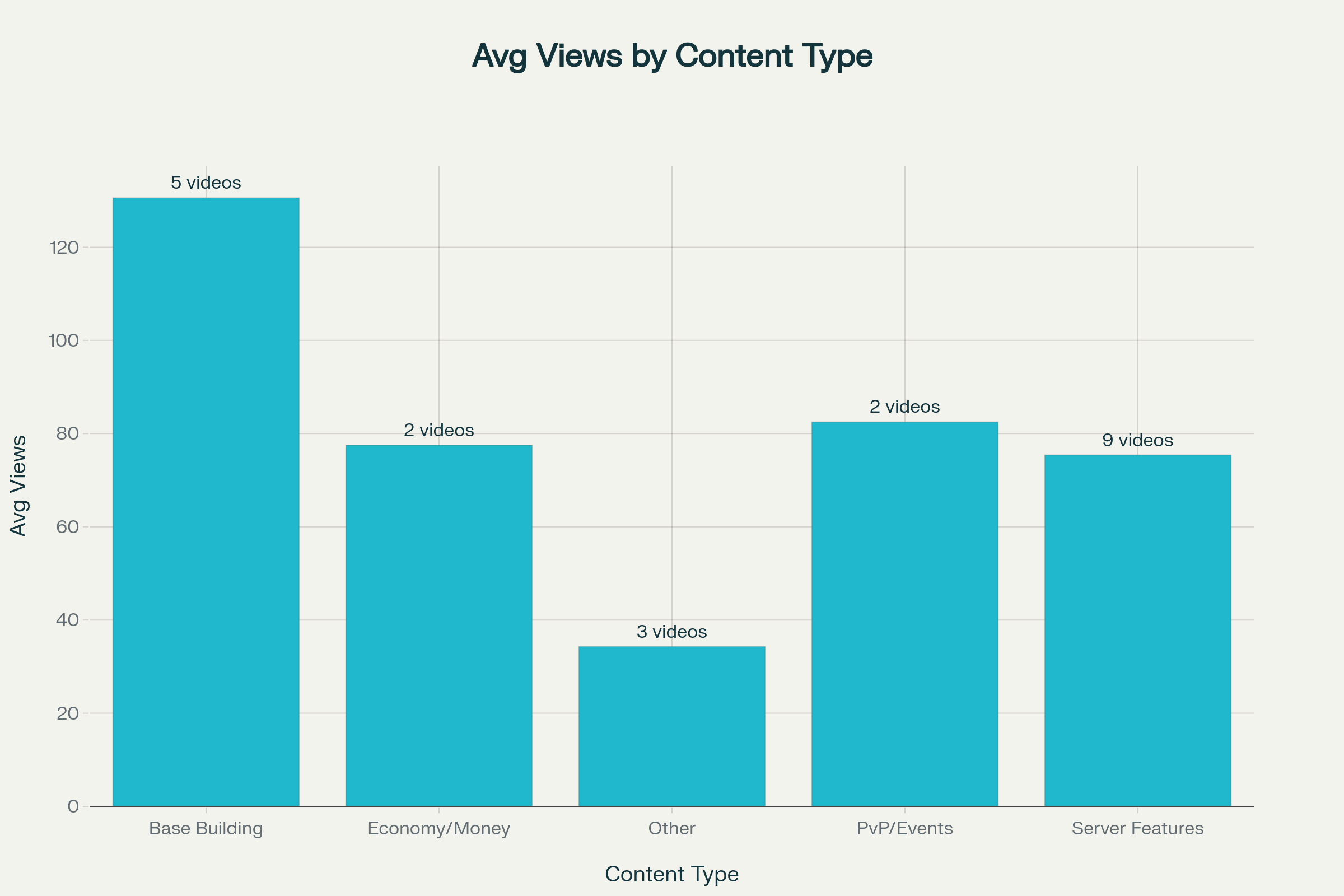 Content Performance Chart